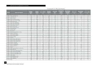 TABLAS PERUANAS DE COMPOSICIÓN DE ALIMENTOS
16
Centro Nacional de Alimentación y Nutrición
CÓDIGO Nombre del alimento
Energía
<ENERC>
kcal
Energía
<ENERC>
kJ
Agua <WATER>
g
Proteínas
<PROCNT>
g
Grasa total
<FAT>
g
Carbohidratos
totales
<CHOCDF>
g
Carbohidratos
disponibles
<CHOAVL>
g
Fibra cruda
g
Fibra dietaria
<FIBTG>
g
Cenizas <ASH>
g
A 35 Maíz, germinado seco 314 1313 22,0 6,20 3,2 67,0 67,0 0,4 • 1,6
A 36 Maíz, harina de 325 1358 11,9 8,70 6,5 71,2 61,6 3,9 9,6 1,7
A 37 Maíz, maicena 363 1517 8,3 0,26 0,1 91,3 90,4 0,0 0,9 0,1
A 38 Maíz, morado sin coronta 355 1487 11,4 7,30 3,4 76,2 76,2 1,8 • 1,7
A 39 Maíz, mote de (sancochado) 103 431 74,5 2,60 1,3 21,1 21,1 1,4 • 0,5
A 40 Maíz, pachuco de 349 1459 13,4 7,30 3,9 73,5 73,5 1,7 • 1,9
A 41 Maíz, para mote pelado 349 1461 12,6 5,90 2,1 78,3 78,3 2,3 • 1,1
A 42 Maíz, para mote sin pelar 345 1445 12,8 5,70 1,5 78,7 78,7 3,0 • 1,3
A 43 Maíz, polenta cruda de 322 1349 13,3 8,30 1,2 74,0 72,4 1,2 1,6 3,2
A 44 Maíz, tocosh crudo 192 803 52,7 2,60 2,2 41,3 41,3 1,4 • 1,2
A 45 Pan de cebada (serrano) 295 1236 24,4 7,20 0,2 66,2 66,2 2,6 • 2,0
A 46 Pan de labranza 328 1374 17,3 9,60 0,3 71,8 71,8 1,2 • 1,0
A 47 Pan de molde 317 1326 20,8 6,80 2,5 69,2 66,8 • 2,4 0,7
A 48 Pan francés 277 1161 27,0 8,40 0,2 62,9 60,5 0,6 2,4 1,5
A 49 Pan francés fortificado con hierro 277 1161 27,0 8,40 0,2 62,9 60,5 0,6 2,4 1,5
A 50 Quinua, afrecho de 338 1416 14,1 10,70 4,5 65,9 65,9 8,4 • 4,8
A 51 Quinua blanca (Junín) 343 1436 11,8 12,20 6,2 67,2 61,3 5,7 5,9 2,6
A 52 Quinua blanca (Puno) 346 1448 11,1 13,30 6,1 67,1 61,2 5,1 5,9 2,4
A 53 Quinua cocida 86 359 79,0 2,80 1,3 16,3 16,3 0,7 • 0,6
A 54 Quinua 343 1434 11,5 13,60 5,8 66,6 60,7 1,9 5,9 2,5
A 55 Quinua dulce, blanca (Junín) 352 1474 11,1 11,10 7,7 67,4 61,5 6,0 5,9 2,7
A 56 Quinua dulce, blanca (Puno) 340 1423 11,2 11,60 5,3 68,9 63,0 6,8 5,9 3,0
A 57 Quinua dulce, rosada (Junín) 352 1471 11,0 12,30 7,2 67,1 61,2 7,0 5,9 2,4
A 58 Quinua, harina de 341 1427 13,7 9,10 2,6 72,1 72,1 3,1 • 2,5
A 59 Quinua, hojuelas de 374 1563 7,0 8,50 3,7 78,6 78,6 3,8 • 2,2
A 60 Quinua rosada (Puno) 348 1454 10,2 12,50 6,4 67,6 61,7 3,1 5,9 3,3
A 61 Quinua, sémola de 355 1485 12,6 19,50 10,7 53,8 47,9 8,3 5,9 3,4
A 62 Sorgo 307 1283 12,2 8,00 4,0 72,8 66,5 7,5 6,3 3,0
A 63 Trigo, harina fortificada con hierro de 354 1480 10,8 10,50 2,0 76,3 73,6 1,5 2,7 0,4
A 64 Trigo, llunka de 312 1307 16,1 9,10 1,0 71,8 71,8 2,9 • 2,0
A 65 Trigo, harina tostada de (machica) 347 1453 9,0 7,90 1,2 79,9 77,2 4,1 2,7 2,0
A 66 Trigo, mote de (sancochado) 154 644 59,0 2,50 0,6 37,0 37,0 1,1 • 0,9
A 67 Trigo para mote pelado cocido 69 289 82,9 1,90 0,1 14,7 14,7 0,2 • 0,4
A 68 Trigo para mote pelado crudo 355 1484 12,5 9,80 0,9 74,6 74,6 0,7 • 2,2
A 69 Trigo, pelado 359 1503 12,6 8,40 1,4 76,1 76,1 2,0 • 1,5
A 70 Trigo resbalado cocido 90 379 77,9 2,80 0,3 18,6 18,6 0,3 • 0,4
A 71 Trigo resbalado crudo 357 1494 13,5 11,40 1,8 71,8 71,8 1,3 • 1,5
A 72 Trigo, sémola de 335 1403 12,1 7,80 1,1 78,4 74,5 0,9 3,9 0,6
A 73 Trigo 303 1267 11,6 10,30 1,9 74,7 62,5 3,0 12,2 1,5
Composición en 100 g de alimentos
 