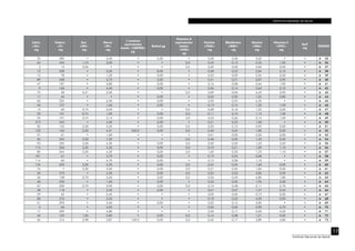 INSTITUTO NACIONAL DE SALUD
17
Instituto Nacional de Salud
Calcio
<CA>
mg
Fósforo
<P>
mg
Zinc
<ZN>
mg
Hierro
<FE>
mg
β caroteno
equivalentes
totales <CARTBQ>
µg
Retinol µg
Vitamina A
equivalentes
totales
<VITA>
µg
Tiamina
<THIA>
mg
Riboflavina
<RIBF>
mg
Niacina
<NIA>
mg
Vitamina C
<VITC>
mg
AscT
mg
CÓDIGO
22 285 • 0,40 • 4,00 • 0,28 0,36 3,02 • • A 35
64 454 1,73 2,00 • • 0,0 0,45 0,13 2,25 1,20 • A 36
2 13 0,06 • • • 0,5 0,00 0,00 0,00 0,00 • A 37
12 328 • 0,20 • 8,00 • 0,38 0,22 2,84 2,10 • A 38
14 78 • 1,20 • 0,00 • 0,03 0,09 0,54 0,00 • A 39
89 348 • 3,70 • 5,00 • 0,41 0,31 2,87 3,90 • A 40
47 187 • 3,80 • 0,00 • 0,16 0,08 2,64 1,90 • A 41
9 166 • 4,40 • 0,00 • 0,26 0,14 2,63 2,10 • A 42
70 58 0,41 2,00 • • 0,0 0,09 0,06 4,45 0,90 • A 43
11 44 • • • 0,00 • 0,02 0,20 1,25 0,80 • A 44
60 224 • 6,50 • 0,00 • 0,30 0,23 6,35 • • A 45
40 107 • 1,60 • 0,00 • 0,13 0,14 1,22 1,00 • A 46
13 60 0,74 0,40 • • 0,0 0,08 0,16 1,22 0,00 • A 47
35 101 0,74 1,00 • 0,00 0,0 0,11 0,16 1,14 1,00 • A 48
35 101 0,74 3,14 • 0,00 0,0 0,33 0,26 3,14 1,00 • A 49
573 342 • 4,00 • 0,00 • 0,21 0,22 1,00 • • A 50
85 155 3,30 4,20 • 0,00 0,0 0,20 0,15 0,95 0,00 • A 51
120 165 2,50 4,31 330,0 0,00 0,0 0,40 0,24 1,80 0,00 • A 52
27 61 • 1,60 • • • 0,01 0,00 0,26 0,00 • A 53
56 242 3,30 7,50 • • 0,0 0,48 0,03 1,40 0,50 • A 54
93 355 3,30 4,30 • 0,00 0,0 0,59 0,30 1,23 2,20 • A 55
115 226 3,30 5,30 • 0,00 0,0 0,73 0,21 1,09 1,10 • A 56
80 344 3,30 4,30 • 0,00 0,0 1,00 0,30 1,23 1,10 • A 57
181 61 • 3,70 • 0,00 • 0,19 0,24 0,68 • • A 58
114 60 • 4,70 • 0,00 • 0,13 0,38 1,10 • • A 59
124 205 3,30 5,20 • 0,00 0,0 0,24 0,25 1,60 0,00 • A 60
76 • 3,30 3,60 • 0,00 0,0 0,21 0,25 1,84 0,00 • A 61
50 370 • 4,30 • 0,00 0,0 0,25 0,23 3,85 0,90 • A 62
36 108 0,70 5,50 • 0,00 0,0 0,50 0,40 4,80 1,80 • A 63
60 250 • 1,60 • 0,00 • 0,33 0,26 1,95 2,00 • A 64
67 300 0,70 0,90 • 0,00 0,0 0,10 0,48 2,11 2,70 • A 65
38 118 • 2,50 • 0,00 • 0,01 0,07 1,57 0,40 • A 66
29 45 • 0,40 • • • 0,00 0,00 0,73 0,00 • A 67
80 274 • 2,50 • • • 0,18 0,23 4,00 0,90 • A 68
51 293 • 4,60 • 0,00 • 0,22 0,15 3,85 • • A 69
5 66 • 0,50 • • • 0,06 0,02 0,90 0,70 • A 70
17 299 • 4,80 • • • 0,30 0,17 5,00 4,50 • A 71
40 125 1,05 0,80 • 0,00 0,0 0,14 0,08 1,21 0,00 • A 72
36 314 2,98 3,87 169,0 0,00 0,0 0,42 0,17 3,89 4,80 • A 73
 