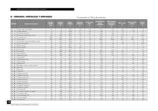 TABLAS PERUANAS DE COMPOSICIÓN DE ALIMENTOS
18
Centro Nacional de Alimentación y Nutrición
B - VERDURAS, HORTALIZAS Y DERIVADOS
CÓDIGO Nombre del alimento
Energía
<ENERC>
kcal
Energía
<ENERC>
kJ
Agua
<WATER>
g
Proteínas
<PROCNT>
g
Grasa total
<FAT>
g
Carbohidratos
totales
<CHOCDF>
g
Carbohidratos
disponibles
<CHOAVL>
g
Fibra cruda
g
Fibra dietaria
<FIBTG>
g
Cenizas
<ASH>
g
B 1 Acelga, hojas de (sin tallo) 27 113 90,7 2,2 0,3 5,3 3,7 0,8 1,6 1,5
B 2 Acelga, tallos de 14 59 94,8 0,7 0,3 2,8 1,2 1,4 1,6 1,4
B 3 Ají amarillo fresco P.C. 39 163 88,9 0,9 0,7 8,8 8,8 2,4 • 0,7
B 4 Ají amarillo molido fresco sin sal 52 218 60,2 1,9 1,7 9,2 9,2 4,0 • 27,0
B 5 Ají amarillo seco 302 1264 16,6 7,3 6,3 64,8 36,1 23,2 28,7 5,0
B 6 Ají panca P.C. 292 1222 20,2 7,0 7,8 58,5 29,8 22,4 28,7 6,5
B 7 Ají colorado no picante (molido con sal) 48 201 69,8 1,9 1,3 9,2 7,7 3,3 1,5 17,8
B 8 Ají colorado molido 42 176 72,6 2,1 1,0 8,0 6,5 3,0 1,5 16,3
B 9 Ají de mesa P.C. 40 167 89,1 1,8 1,2 7,2 7,2 • • 0,7
B 10 Ají de vaina P.C. 58 243 83,2 2,6 1,1 11,9 11,9 • • 1,2
B 11 Ají dulce P.C. 26 109 92,4 0,7 0,4 6,0 4,3 1,4 1,7 0,5
B 12 Ají verde P.C. 57 238 82,9 2,5 0,8 12,4 12,4 2,9 • 1,4
B 13 Ajo sin cáscara 129 540 61,4 5,6 0,8 30,4 28,3 0,9 2,1 1,8
B 14 Albahaca sin tallo 43 180 86,7 2,9 1,2 7,3 3,4 1,5 3,9 1,9
B 15 Alcachofa P.C. 19 79 92,9 2,8 0,2 2,9 • 1,4 5,4 1,2
B 16 Alfalfa brotes tiernos 29 121 91,1 4,0 0,7 3,8 1,3 3,1 2,5 0,4
B 17 Apio sin hojas 21 88 93,4 0,7 0,2 4,8 3,2 1,0 1,6 0,9
B 18 Berenjena P.C. 37 155 89,7 1,0 0,8 7,9 4,5 1,7 3,4 0,6
B 19 Berenjena costeña o tomate de árbol 41 172 87,5 1,3 0,3 9,8 9,8 • • 1,1
B 20 Berro P.C. 33 138 89,3 3,4 0,8 5,0 4,5 1,5 0,5 1,5
B 21 Brócoli P.C. 40 167 87,3 4,9 0,9 5,7 3,1 1,6 2,6 1,2
B 22 Caigua P.C. 15 63 95,0 0,5 0,2 3,3 3,3 1,6 • 1,0
B 23 Caigua serrana P.C. 20 84 93,5 1,5 0,1 4,1 4,1 • • 0,8
B 24 Calabaza china P.C. 23 96 93,1 0,7 0,1 5,8 2,9 0,4 2,9 0,3
B 25 Calabaza italiana P.C. 21 88 93,9 0,5 0,3 4,9 3,2 0,8 1,7 0,4
B 26 Cebolla blanca P.C. 32 134 91,2 0,9 0,1 7,4 6,0 0,4 1,4 0,4
B 27 Cebolla chilena P.C. 26 109 92,9 0,8 0,1 5,9 4,5 1,8 1,4 0,3
B 28 Cebollita china P.C. 39 163 88,7 2,3 0,4 7,5 7,5 1,3 • 1,1
B 29 Cebolla de cabeza P.C. 49 205 86,3 1,4 0,2 11,3 9,9 0,8 1,4 0,8
B 30 Cebolla de cola P.C. 33 138 90,6 0,9 0,1 7,8 6,4 1,9 1,4 0,6
B 31 Col blanca P.C. 23 96 93,1 1,3 0,3 4,8 2,5 0,8 2,3 0,5
B 32 Col crespa o repollo, sin cogollo 24 100 92,4 1,5 0,3 4,9 2,6 1,2 2,3 0,9
B 33 Col china sin tallo 26 109 91,0 1,8 0,3 5,3 4,3 0,6 1,0 1,6
B 34 Col de “Bruselas” P.C. 58 243 81,3 4,6 0,4 12,3 8,5 1,9 3,8 1,4
B 35 Col, hojas de P.C. 39 163 88,1 2,7 0,6 7,6 5,6 1,7 2,0 1,0
B 36 Col negra P.C. 27 113 91,7 1,7 0,4 5,5 1,9 1,2 3,6 0,7
Composición en 100 g de alimentos
 