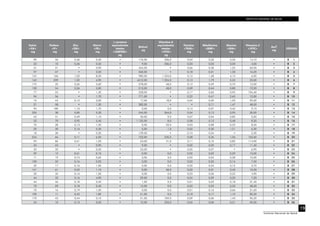 INSTITUTO NACIONAL DE SALUD
19
Instituto Nacional de Salud
Calcio
<CA>
mg
Fósforo
<P>
mg
Zinc
<ZN>
mg
Hierro
<FE>
mg
β caroteno
equivalentes
totales
<CARTBQ>
µg
Retinol
µg
Vitamina A
equivalentes
totales
<VITA>
µg
Tiamina
<THIA>
mg
Riboflavina
<RIBF>
mg
Niacina
<NIA>
mg
Vitamina C
<VITC>
mg
AscT
mg
CÓDIGO
90 46 0,36 2,40 • 176,00 306,0 0,04 0,26 0,56 14,10 • B 1
23 10 0,36 0,50 • 9,00 306,0 0,00 0,03 0,00 4,00 • B 2
31 21 • 0,90 • 445,00 • 0,06 0,58 1,25 60,00 • B 3
97 47 • 3,50 • 560,00 • 0,18 0,21 1,30 16,20 • B 4
124 166 1,02 8,20 • 980,00 1 324,0 0,12 1,48 4,15 6,00 • B 5
142 209 1,02 4,90 • 4412,00 1 324,0 0,13 1,79 3,55 23,00 • B 6
175 35 0,26 5,60 • 278,00 48,0 0,12 0,49 0,70 12,00 • B 7
130 54 0,26 5,00 • 213,00 48,0 0,09 0,44 0,80 19,20 • B 8
77 23 • 1,30 • 228,00 • 0,17 0,60 0,95 104,40 • B 9
94 56 • 1,70 • 771,00 • 0,22 0,47 2,65 12,00 • B 10
10 43 0,13 3,00 • 17,00 18,0 0,04 0,09 1,03 95,00 • B 11
21 58 • 1,30 • 382,00 • • 0,11 1,47 48,50 • B 12
94 180 1,16 1,70 • 0,00 0,0 0,14 0,07 0,42 9,10 • B 13
325 38 0,85 5,30 • 244,00 264,0 0,04 0,13 0,95 20,00 • B 14
42 51 0,49 1,10 • 50,00 9,0 0,07 0,04 0,85 0,00 • B 15
32 70 0,92 5,40 • 1 125,00 8,0 0,08 0,13 0,48 8,20 • B 16
70 28 0,13 1,50 • 0,00 22,0 0,03 0,08 0,23 8,30 • B 17
20 30 0,16 0,30 • 5,00 1,0 0,02 0,30 1,31 6,30 • B 18
18 28 • 0,20 • 139,00 • 0,10 0,04 • 2,30 • B 19
234 66 0,11 6,50 • 722,00 235,0 0,08 0,36 1,06 105,60 • B 20
93 86 0,41 1,20 • 63,00 31,0 0,11 0,10 0,83 114,00 • B 21
34 43 • 0,90 • 9,00 • 0,02 0,02 0,17 11,40 • B 22
32 32 • 0,50 • 33,00 • 0,05 0,07 • 6,90 • B 23
29 15 0,61 0,10 • 0,00 0,0 0,02 0,02 0,29 13,00 • B 24
11 19 0,74 0,60 • 3,00 3,0 0,03 0,04 0,28 10,00 • B 25
100 33 0,16 0,20 • 3,00 0,0 0,03 0,05 0,14 7,50 • B 26
20 17 0,16 1,00 • 0,00 0,0 0,02 0,04 0,12 3,70 • B 27
141 61 0,52 1,10 • 0,00 58,0 0,02 0,01 0,40 10,50 • B 28
20 35 0,16 1,20 • 0,00 0,0 0,03 0,06 0,22 4,90 • B 29
44 32 0,16 4,90 • 29,00 0,0 0,04 0,09 0,20 7,20 • B 30
46 46 0,18 0,40 • 1,00 9,0 0,01 0,03 0,18 31,40 • B 31
70 69 0,18 0,40 • 15,00 9,0 0,03 0,03 0,33 48,50 • B 32
70 16 0,19 1,50 • 0,00 0,0 0,01 0,16 0,66 21,60 • B 33
109 11 0,42 1,80 • 41,00 0,0 0,18 0,17 1,10 82,50 • B 34
170 42 0,44 0,10 • 51,00 769,0 0,09 0,06 1,43 96,30 • B 35
24 10 0,13 0,20 • 12,00 333,0 0,04 0,06 0,31 49,30 • B 36
 