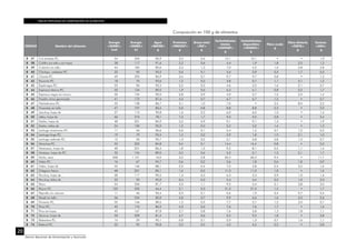 TABLAS PERUANAS DE COMPOSICIÓN DE ALIMENTOS
20
Centro Nacional de Alimentación y Nutrición
CÓDIGO Nombre del alimento
Energía
<ENERC>
kcal
Energía
<ENERC>
kJ
Agua
<WATER>
g
Proteínas
<PROCNT>
g
Grasa total
<FAT>
g
Carbohidratos
totales
<CHOCDF>
g
Carbohidratos
disponibles
<CHOAVL>
g
Fibra cruda
g
Fibra dietaria
<FIBTG>
g
Cenizas
<ASH>
g
B 37 Col silvestre P.C. 54 226 82,9 2,5 0,6 12,1 12,1 • • 1,9
B 38 Coliflor sin tallo y sin hojas 28 117 91,6 2,2 0,6 4,4 1,9 1,8 2,5 1,2
B 39 Culantro sin tallo 44 184 85,6 3,3 1,3 7,0 4,2 1,6 2,8 2,8
B 40 Chiclayo, calabaza P.C. 22 92 93,2 0,6 0,1 5,6 3,9 0,5 1,7 0,5
B 41 Chonta P.C. 49 205 84,9 3,4 0,7 9,7 9,7 0,8 • 1,3
B 42 Escarola P.C. 18 75 93,6 1,2 0,2 3,8 0,7 1,1 3,1 1,2
B 43 Espárragos P.C. 23 96 92,3 2,2 0,2 4,6 2,5 1,6 2,1 0,7
B 44 Espinaca blanca P.C. 32 134 89,5 1,9 0,6 6,3 4,1 0,8 2,2 1,7
B 45 Espinaca negra sin tronco 32 134 90,0 2,8 0,9 4,9 2,7 1,5 2,2 1,4
B 46 Frijolito chino germinado 41 172 87,4 4,5 0,7 6,7 6,7 1,2 • 0,7
B 47 Hierbabuena P.C. 33 138 86,7 3,1 1,0 7,0 • 2,5 8,0 2,2
B 48 Huacatay sin tallo 47 197 83,4 5,0 0,8 8,8 8,8 2,3 • 2,0
B 49 Janchoy, hojas de 27 113 90,8 1,6 0,2 6,0 6,0 1,0 • 1,4
B 50 Jetka, hojas de 66 276 78,1 7,3 1,7 9,5 9,5 2,8 • 3,4
B 51 Kailán, hojas de 48 201 84,9 3,2 0,9 9,1 9,1 1,3 • 1,9
B 52 Kailán, tallos de 24 100 92,0 1,2 0,3 5,2 5,2 1,4 • 1,3
B 53 Lechuga americana P.C. 11 46 96,6 0,6 0,1 2,4 1,2 0,7 1,2 0,3
B 54 Lechuga larga P.C. 19 79 93,4 1,5 0,2 3,9 1,8 1,0 2,1 1,0
B 55 Lechuga redonda P.C. 12 50 95,7 1,3 0,2 2,1 0,8 0,8 1,3 0,7
B 56 Manchay P.C. 53 222 84,8 0,4 0,1 14,4 14,4 0,8 • 0,3
B 57 Mastuerzo, hojas de 48 201 86,3 1,8 1,3 9,2 8,1 0,5 1,1 1,4
B 58 Mostaza, hojas de P.C. 32 134 89,0 3,5 0,6 5,2 2,1 1,3 3,1 1,7
B 59 Muña, seca 268 1 121 16,0 3,2 2,8 66,3 66,3 9,4 • 11,7
B 60 Nabo P.C. 16 67 94,7 0,6 0,2 3,6 1,8 0,6 1,8 0,9
B 61 Nabo, hojas de 35 146 88,1 2,9 0,4 7,0 3,8 2,5 3,2 1,6
B 62 Orégano fresco 48 201 85,1 1,6 0,5 11,3 11,3 1,8 • 1,5
B 63 Pacchoy, hojas de 28 117 90,5 1,3 0,3 6,3 5,3 0,9 1,0 1,6
B 64 Pacchoy, tallos de 22 92 92,0 0,4 0,2 5,4 4,4 0,5 1,0 2,0
B 65 Paico 54 226 81,7 5,0 1,1 9,2 5,4 2,1 3,8 3,0
B 66 Pajuro P.C. 120 502 64,4 2,1 0,3 31,5 31,5 1,5 • 1,7
B 67 Pepinillo sin cáscara 11 46 96,4 0,5 0,1 2,6 1,9 0,4 0,7 0,4
B 68 Perejil sin tallo 56 234 82,0 4,8 0,7 9,9 6,6 1,6 3,3 2,6
B 69 Pimiento P.C. 35 146 89,6 1,5 0,5 7,7 5,7 1,2 2,0 0,7
B 70 Pirca P.C. 42 176 86,2 4,0 0,6 7,6 7,6 1,7 • 1,6
B 71 Poro sin hojas 40 167 87,8 2,7 0,8 7,6 5,8 1,3 1,8 1,1
B 72 Quinua, hojas de 50 209 81,4 4,7 0,6 9,5 9,5 1,8 • 3,8
B 73 Rabanitos P.C. 14 59 95,1 0,8 0,1 2,9 1,3 0,7 1,6 1,1
B 74 Rabicol P.C. 22 92 92,8 2,0 0,2 4,2 4,2 2,2 • 0,8
Composición en 100 g de alimentos
 