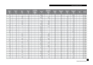 INSTITUTO NACIONAL DE SALUD
21
Instituto Nacional de Salud
Calcio
<CA>
mg
Fósforo
<P>
mg
Zinc
<ZN>
mg
Hierro
<FE>
mg
β caroteno
equivalentes
totales
<CARTBQ>
µg
Retinol
µg
Vitamina A
equivalentes
totales
<VITA>
µg
Tiamina
<THIA>
mg
Riboflavina
<RIBF>
mg
Niacina
<NIA>
mg
Vitamina C
<VITC>
mg
AscT
mg
CÓDIGO
477 47 • 1,10 • 248,00 • 0,05 0,06 • 136,00 • B 37
26 66 0,28 0,60 • 3,00 1,0 0,05 0,07 0,49 75,30 • B 38
259 63 0,50 5,30 • 1 094,00 337,0 0,08 0,27 1,86 37,20 • B 39
13 25 0,74 0,20 • 1,00 3,0 0,08 0,05 0,19 3,70 • B 40
138 109 • 1,70 • • • 0,02 0,12 0,72 3,20 • B 41
85 76 0,79 2,00 • 159,00 108,0 0,07 0,07 0,47 8,60 • B 42
35 35 0,54 1,20 • 4,00 38,0 0,09 0,05 0,82 8,00 • B 43
80 40 0,53 4,60 • 190,00 469,0 0,08 0,25 0,65 16,40 • B 44
234 45 0,53 4,30 • 378,00 469,0 0,07 0,20 0,69 15,20 • B 45
22 261 • 0,80 • 1,00 • 0,05 0,07 0,97 15,40 • B 46
206 70 1,11 9,10 • 1 094,00 212,0 0,06 0,13 1,00 2,00 • B 47
412 79 • 8,70 • 426,00 • 0,06 0,27 1,47 17,10 • B 48
113 55 • 2,90 • 276,00 • 0,05 0,13 0,47 22,20 • B 49
548 133 • 8,40 • 350,00 • 0,30 0,16 2,72 0,70 • B 50
581 46 • 2,40 • 102,00 • 0,03 0,26 0,54 103,80 • B 51
301 64 • 3,10 • 26,00 • 0,01 0,09 0,94 57,60 • B 52
52 20 0,15 0,10 • 6,00 25,0 0,02 0,06 0,13 1,50 • B 53
64 63 0,23 1,60 • 120,00 290,0 0,06 0,08 0,52 14,50 • B 54
47 49 0,18 1,00 • 63,00 370,0 0,06 0,05 0,48 7,40 • B 55
44 16 • 1,30 • 238,00 • 0,36 0,34 0,61 4,00 • B 56
211 85 0,23 1,30 • 1 331,00 346,0 0,09 0,35 1,04 25,20 • B 57
478 92 0,27 1,70 • 1 023,00 50,0 0,29 0,20 0,80 70,00 • B 58
2237 269 • 22,40 • 306,00 • 0,35 1,81 6,85 0,00 • B 59
34 34 0,27 0,10 • 0,00 0,0 0,01 0,04 0,23 21,10 • B 60
367 95 0,19 2,80 • 309,00 579,0 0,12 0,38 2,40 49,20 • B 61
312 46 • 9,30 • 1 750,00 • 0,08 0,30 0,65 10,00 • B 62
235 60 0,19 3,00 • 178,00 223,0 0,05 0,10 0,73 50,00 • B 63
302 84 0,19 1,20 • 0,00 223,0 0,01 0,05 0,53 12,00 • B 64
459 65 1,10 6,30 • 674,00 3,0 0,11 0,42 1,12 34,70 • B 65
25 105 • 1,20 • 0,00 • 0,05 0,22 1,39 42,00 • B 66
20 22 0,17 0,30 • 1,00 4,0 0,03 0,04 0,09 12,60 • B 67
202 76 1,07 8,70 • 452,00 421,0 0,07 0,32 2,87 95,80 • B 68
12 24 0,25 0,50 • 125,00 157,0 0,05 0,11 1,58 108,30 • B 69
230 58 • 6,00 • 132,00 • 0,13 0,31 0,82 17,00 • B 70
78 50 0,12 0,70 • 8,00 83,0 0,09 0,08 0,46 8,60 • B 71
377 63 • 1,50 • 251,00 • 0,06 0,95 1,20 11,10 • B 72
36 29 0,28 1,00 • 0,00 0,0 0,01 0,02 0,29 18,60 • B 73
41 41 • 0,30 • 1,00 • 0,01 0,04 0,43 94,10 • B 74
 