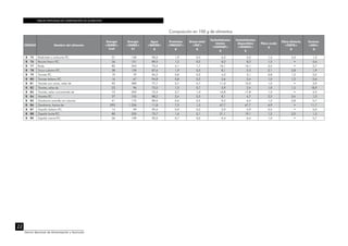 TABLAS PERUANAS DE COMPOSICIÓN DE ALIMENTOS
22
Centro Nacional de Alimentación y Nutrición
CÓDIGO Nombre del alimento
Energía
<ENERC>
kcal
Energía
<ENERC>
kJ
Agua
<WATER>
g
Proteínas
<PROCNT>
g
Grasa total
<FAT>
g
Carbohidratos
totales
<CHOCDF>
g
Carbohidratos
disponibles
<CHOAVL>
g
Fibra cruda
g
Fibra dietaria
<FIBTG>
g
Cenizas
<ASH>
g
B 75 Radicheta o achicoria P.C. 31 130 90,0 1,9 0,5 6,2 2,2 1,4 4,0 1,4
B 76 Rocoto fresco P.C. 36 151 89,5 1,2 0,5 8,2 8,2 1,5 • 0,6
B 77 Ruda 82 343 75,4 4,1 1,7 16,1 16,1 2,5 • 2,7
B 78 Siuca culantro P.C. 38 159 87,6 1,9 0,5 8,1 5,3 2,1 2,8 1,9
B 79 Tomate P.C. 19 79 94,2 0,8 0,2 4,3 3,1 0,8 1,2 0,5
B 80 Tomate italiano P.C. 16 67 94,8 0,8 0,2 3,6 2,4 1,0 1,2 0,6
B 81 Tomate con carne, salsa de 93 389 77,7 2,7 5,7 11,0 12,0 1,0 • 2,9
B 82 Tomate, salsa de 23 96 75,0 1,5 0,7 3,9 2,4 1,8 1,5 18,9
B 83 Tomate, salsa concentrada de 73 305 75,3 2,7 1,0 16,8 17,8 1,3 • 4,2
B 84 Vainitas P.C. 37 155 88,2 2,4 0,3 8,1 4,7 2,3 3,4 1,0
B 85 Zanahoria amarilla sin cáscara 41 172 89,0 0,6 0,5 9,2 6,4 1,2 2,8 0,7
B 86 Zanahoria, harina de 293 1 226 11,8 7,3 1,5 67,7 67,7 6,9 • 11,7
B 87 Zapallo italiano P.C. 14 59 95,4 0,9 0,2 2,9 2,9 0,5 • 0,6
B 88 Zapallo loche P.C. 80 335 75,7 1,6 0,1 21,1 19,1 1,2 2,0 1,5
B 89 Zapallo macre P.C. 26 109 92,0 0,7 0,2 6,4 6,4 1,0 • 0,7
Composición en 100 g de alimentos
 