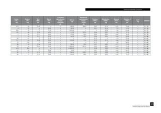 INSTITUTO NACIONAL DE SALUD
23
Instituto Nacional de Salud
Calcio
<CA>
mg
Fósforo
<P>
mg
Zinc
<ZN>
mg
Hierro
<FE>
mg
β caroteno
equivalentes
totales
<CARTBQ>
µg
Retinol
µg
Vitamina A
equivalentes
totales
<VITA>
µg
Tiamina
<THIA>
mg
Riboflavina
<RIBF>
mg
Niacina
<NIA>
mg
Vitamina C
<VITC>
mg
AscT
mg
CÓDIGO
273 34 0,42 • • 158,00 286,0 0,07 0,14 0,51 9,00 • B 75
6 22 • 0,50 • 35,00 • 0,01 0,14 1,15 14,90 • B 76
552 72 • 7,70 • 879,00 • • 0,76 1,62 112,00 • B 77
195 68 0,50 4,90 • 111,00 337,0 0,06 0,22 1,00 0,70 • B 78
7 20 0,17 0,60 • 37,00 42,0 0,04 0,06 0,62 18,40 • B 79
7 25 0,17 0,30 • 46,00 42,0 0,06 0,06 0,63 32,50 • B 80
20 67 • 2,10 • • • 0,13 • 1,10 9,40 • B 81
117 64 0,20 3,00 • 123,00 17,0 0,10 0,12 0,60 0,00 • B 82
19 103 • 2,90 • • • 0,12 • 1,50 26,80 • B 83
88 49 0,24 1,40 • 28,00 35,0 0,07 0,20 0,71 9,60 • B 84
33 16 0,24 0,50 • 1 696,00 841,0 0,04 0,04 0,18 17,40 • B 85
418 384 • • • 6 089,00 • 0,38 0,33 3,74 10,00 • B 86
27 34 • 0,30 • 0,00 • 0,01 0,33 0,42 26,20 • B 87
20 57 0,15 1,20 • 108,00 532,0 0,05 0,08 1,23 2,60 • B 88
26 17 0,13 0,60 • 154,00 68,0 0,03 0,04 0,40 5,70 • B 89
 