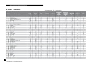 TABLAS PERUANAS DE COMPOSICIÓN DE ALIMENTOS
24
Centro Nacional de Alimentación y Nutrición
C - FRUTAS Y DERIVADOS
CÓDIGO Nombre del alimento
Energía
<ENERC>
kcal
Energía
<ENERC>
kJ
Agua
<WATER>
g
Proteínas
<PROCNT>
g
Grasa total
<FAT>
g
Carbohidratos
totales
<CHOCDF>
g
Carbohidratos
disponibles
<CHOAVL>
g
Fibra cruda
g
Fibra dietaria
<FIBTG>
g
Cenizas
<ASH>
g
C 1 Abridores P.C. 63 264 82,0 0,8 0,1 16,4 14,9 0,8 1,5 0,7
C 2 Aceituna de botija P.C. 298 1247 57,5 0,8 32,1 7,3 7,3 1,4 • 2,3
C 3 Aceitunas negras preparadas P.C. 304 1272 41,0 2,2 22,4 30,3 27,1 1,5 3,2 4,1
C 4 Airampo P.C. 49 205 85,9 1,8 0,5 11,2 11,2 • • 0,6
C 5 Aguaje P.C. 283 1184 53,6 2,3 25,1 18,1 18,1 10,4 • 0,9
C 6 Anona P.C. 53 222 85,0 1,1 0,4 12,9 10,5 1,2 2,4 0,6
C 7 Melocotón-durazno-blanquillo P.C. 64 268 81,7 0,6 0,1 17,1 15,6 0,6 1,5 0,5
C 8 Caimito 60 251 83,5 1,8 0,5 13,6 10,8 • 2,8 0,6
C 9 Camu-camu P.C. 24 100 93,3 0,5 0,1 5,9 5,9 0,4 • 0,2
C 10 Capulí P.C. 63 264 82,3 0,7 0,4 15,9 15,9 0,6 • 0,7
C 11 Chambiro P.C. 118 494 75,9 1,5 7,3 14,5 14,5 8,4 • 0,8
C 12 Chirimoya P.C. 87 364 75,1 1,2 0,2 22,6 20,3 1,5 2,3 0,9
C 13 Ciruela P.C. 82 343 76,3 1,0 0,2 21,5 21,5 0,5 • 1,0
C 14 Coco P.C. 286 1197 56,4 3,4 28,1 10,8 10,8 2,3 • 1,3
C 15 Coco, agua de 14 59 95,5 0,7 0,1 3,1 2,0 0,0 1,1 0,6
C 16 Cocona P.C. 41 172 88,5 0,9 0,7 9,2 9,2 2,5 • 0,7
C 17 Dátiles P.C. 224 937 36,8 1,4 0,5 59,8 51,8 2,8 8,0 1,5
C 18 Fresa P.C. 41 172 89,1 0,7 0,8 8,9 6,9 1,4 2,0 0,5
C 19 Granada P.C. 68 285 80,0 0,5 0,1 18,3 17,7 0,5 0,6 1,1
C 20 Granadilla P.C. 80 335 78,9 2,2 2,0 15,6 15,6 3,5 • 1,3
C 21 Granadilla, jugo enlatado de 68 285 82,0 1,1 0,0 16,1 16,1 0,2 • 0,8
C 22 Guanábana P.C. 56 234 84,0 0,9 0,2 14,3 11,0 1,1 3,3 0,6
C 23 Guayaba P.C. 56 234 83,9 0,5 0,1 14,9 9,5 5,7 5,4 0,6
C 24 Guayaba amarilla P.C. 71 297 80,1 0,8 0,2 18,4 13,0 6,1 5,4 0,5
C 25 Guayaba rosada P.C. 56 234 84,0 0,5 0,2 14,7 9,3 5,6 5,4 0,6
C 26 Guayaba verde P.C. 55 230 84,3 0,5 0,1 14,7 9,3 4,4 5,4 0,4
C 27 Higo negro P.C. 76 318 78,0 0,9 0,1 19,9 17,0 1,7 2,9 1,1
C 28 Higo seco P.C. 182 761 47,7 3,6 0,2 46,6 36,8 8,6 9,8 1,9
C 29 Huito P.C. 55 230 83,9 1,2 0,1 14,0 14,0 1,6 • 0,8
C 30 Humarí P.C. 121 506 70,3 1,6 5,0 22,4 22,4 • • 0,7
C 31 Kaki P.C. 75 314 78,1 0,5 0,1 20,8 17,2 0,5 3,6 0,5
C 32 Kumuvi P.C. 101 423 71,9 0,7 0,6 25,9 25,9 7,9 • 0,9
C 33 Lima P.C. 27 113 92,8 0,6 0,4 5,9 3,1 0,7 2,8 0,3
C 34 Limón, jugo de 30 126 89,3 0,5 0,2 9,7 9,3 0,0 0,4 0,3
C 35 Lúcuma P.C. 99 414 72,3 1,5 0,5 25,0 25,0 1,3 • 0,7
C 36 Lúcuma, harina de 329 1377 9,3 4,0 2,4 82,0 82,0 2,1 • 2,3
Composición en 100 g de alimentos
 