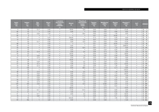 INSTITUTO NACIONAL DE SALUD
25
Instituto Nacional de Salud
Calcio
<CA>
mg
Fósforo
<P>
mg
Zinc
<ZN>
mg
Hierro
<FE>
mg
β caroteno
equivalentes
totales
<CARTBQ>	
µg
Retinol
µg
Vitamina A
equivalentes
totales
<VITA>
µg
Tiamina
<THIA>
mg
Riboflavina
<RIBF>
mg
Niacina
<NIA>
mg
Vitamina C
<VITC>
mg
AscT
mg
CÓDIGO
6 35 0,17 0,40 • 49,00 16,0 0,03 0,05 1,17 27,50 • C 1
86 55 • 2,40 • 0,00 • 0,03 0,22 0,80 0,00 • C 2
67 63 0,22 7,40 • • 20,0 0,03 0,24 1,00 0,00 • C 3
85 0 • • • • • 0,01 0,02 24,00 • • C 4
74 27 • 0,70 • 706,00 • 0,12 0,17 0,30 0,00 • C 5
16 37 • 0,20 • 0,00 2,0 0,07 0,23 0,79 3,40 • C 6
4 22 0,17 0,30 • 0,00 16,0 0,03 0,04 0,90 15,30 • C 7
88 19 • 0,20 • • • 0,01 0,02 24,00 13,00 • C 8
28 15 • 0,50 • 0,00 • 0,01 0,04 0,61 2780,00 • C 9
26 26 • 0,90 • 19,00 36,0 0,07 0,11 1,45 0,00 • C 10
47 59 • 0,60 • 0,00 • 0,08 0,23 0,20 4,20 • C 11
20 63 0,18 0,70 • 0,00 0,0 0,09 0,16 1,62 3,30 • C 12
20 53 • 0,90 • 23,00 • 0,05 0,06 1,44 36,80 • C 13
8 51 0,25 1,80 • 0,00 1,0 0,02 0,05 0,58 0,90 • C 14
21 7 0,10 0,00 • 0,00 0,0 0,03 0,01 0,08 0,80 • C 15
16 30 • 1,50 • 23,00 • 0,06 0,10 2,25 4,50 • C 16
60 29 0,29 0,80 • 5,00 0,0 0,10 0,09 0,13 2,90 • C 17
37 28 0,14 1,20 • 7,00 1,0 0,04 0,05 0,26 42,00 • C 18
10 38 0,12 0,30 • 0,00 5,0 0,09 0,04 1,56 5,20 • C 19
17 128 • 0,40 • 0,00 28,0 0,11 0,13 2,14 15,80 • C 20
6 50 • 0,60 • • • 0,00 0,03 • 129,60 • C 21
38 43 0,10 0,70 • 0,00 0,0 0,05 0,06 1,69 19,00 • C 22
18 23 0,23 0,30 • 0,00 31,0 0,04 0,04 1,44 60,00 • C 23
32 15 0,23 0,10 • 3,00 31,0 0,05 0,06 0,44 7,20 • C 24
17 23 0,23 0,30 • 0,00 31,0 0,04 0,05 1,40 9,80 • C 25
30 11 0,23 0,00 • 3,00 31,0 0,04 0,06 0,66 17,70 • C 26
58 43 0,15 0,80 • 5,00 7,0 0,04 0,05 0,52 2,90 • C 27
109 100 0,55 2,40 • 0,00 10,0 0,00 0,082 0,90 3,70 • C 28
69 21 • 0,50 • 0,00 • 0,03 0,33 0,54 1,10 • C 29
34 21 • 0,10 • 20,00 • 0,01 0,74 • 10,90 • C 30
9 26 0,11 0,20 • 17,00 81,0 0,05 0,03 0,00 6,90 • C 31
16 31 • 3,50 • 7,00 • 0,02 0,04 0,22 2,80 • C 32
31 9 0,11 0,20 • 6,00 2,0 0,03 0,04 0,30 36,00 • C 33
18 14 0,05 0,50 • • 1,0 0,03 0,03 0,11 44,20 • C 34
16 26 • 0,40 • 355,00 • 0,01 0,14 1,96 2,20 • C 35
92 186 • 4,60 • 0,00 • 0,02 0,03 • 11,60 • C 36
 
