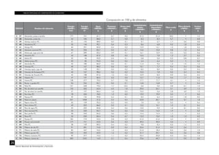 TABLAS PERUANAS DE COMPOSICIÓN DE ALIMENTOS
26
Centro Nacional de Alimentación y Nutrición
CÓDIGO Nombre del alimento
Energía
<ENERC>
kcal
Energía
<ENERC>
kJ
Agua
<WATER>
g
Proteínas
<PROCNT>
g
Grasa total
<FAT>
g
Carbohidratos
totales
<CHOCDF>
g
Carbohidratos
disponibles
<CHOAVL>
g
Fibra cruda
g
Fibra dietaria
<FIBTG>
g
Cenizas
<ASH>
g
C 37 Macambo, pulpa y semilla 177 741 61,1 6,7 9,2 21,5 21,5 18,2 • 1,5
C 38 Macambo, pulpa de 44 184 88,0 2,1 0,8 8,3 8,3 0,7 • 0,8
C 39 Mamey maduro P.C. 37 155 88,9 0,5 0,1 9,7 6,7 1,7 3,0 0,8
C 40 Mandarina P.C. 35 146 90,1 0,6 0,3 8,6 6,8 0,5 1,8 0,4
C 41 Mango P.C. 60 251 83,0 0,4 0,2 15,9 14,1 1,0 1,8 0,5
C 42 Manzana nacional P.C. 54 226 84,7 0,3 0,1 14,6 13,3 0,8 1,3 0,3
C 43 Maracuyá, jugo puro de 67 280 82,3 0,9 0,1 16,1 15,9 0,2 0,2 0,6
C 44 Marañón P.C. 45 188 87,9 0,8 0,5 10,5 7,8 1,3 2,7 0,3
C 45 Melón P.C. 23 96 92,9 0,5 0,1 5,8 5,0 0,2 0,8 0,7
C 46 Melón enano P.C. 20 84 94,3 0,6 0,2 4,4 4,4 0,3 • 0,5
C 47 Membrillo P.C. 43 180 86,9 0,3 0,1 11,5 9,6 1,3 1,9 1,2
C 48 Naranja P.C. 40 167 88,5 0,6 0,2 10,1 7,7 0,4 2,4 0,6
C 49 Naranja agria, jugo de 33 138 90,7 0,5 0,2 8,2 8,0 0,0 0,2 0,4
C 50 Naranja de Guayaquil P.C. 40 167 88,6 0,5 0,2 10,2 7,8 0,5 2,4 0,5
C 51 Naranja de Huando P.C. 45 188 87,3 1,2 0,2 10,9 8,5 0,9 2,4 0,4
C 52 Níspero P.C. 47 197 86,5 0,3 0,0 12,7 11,0 0,6 1,7 0,5
C 53 Nuzive P.C. 138 577 70,3 2,7 7,8 17,7 17,7 4,1 • 1,5
C 54 Pacae o guaba P.C. 56 234 84,1 0,6 0,1 14,8 14,8 0,7 • 0,4
C 55 Palta P.C. 131 548 79,2 1,7 12,5 5,6 0,0 5,8 6,7 1,0
C 56 Pan de árbol con semilla 135 565 63,4 4,5 1,8 29,0 24,1 3,1 4,9 1,3
C 57 Pan de árbol sin semilla 47 197 86,4 1,6 0,5 10,5 5,6 2,8 4,9 1,0
C 58 Pan-Meo P.C. 78 326 78,0 1,3 0,2 19,9 19,9 3,2 • 0,6
C 59 Papaya P.C. 32 134 90,8 0,4 0,1 8,2 6,4 0,5 1,8 0,5
C 60 Pasas sin pepas 241 1008 31,6 2,4 0,4 63,8 60,1 0,9 3,7 1,8
C 61 Pepino dulce P.C. 26 109 92,3 0,3 0,0 7,0 7,0 0,5 • 0,4
C 62 Pera chilena P.C. 49 205 86,0 0,3 0,1 13,2 10,1 1,0 3,1 0,4
C 63 Pera de agua P.C. 53 222 85,8 0,4 0,6 13,0 9,9 1,6 3,1 0,2
C 64 Pera nacional P.C. 55 230 84,7 0,4 0,2 14,5 14,5 1,9 • 0,2
C 65 Pera perilla P.C. 58 243 84,2 0,6 0,5 14,4 14,4 1,7 • 0,3
C 66 Peros P.C. 55 230 85,4 0,4 0,7 13,3 12,0 1,0 1,3 0,2
C 67 Pijuayo P.C. 184 770 52,3 2,8 3,2 41,0 41,0 4,5 • 0,7
C 68 Pijuayo sancochado 177 741 54,0 2,6 3,3 39,2 39,2 4,5 • 0,9
C 69 Piña P.C. 38 159 89,3 0,4 0,2 9,8 8,4 0,5 1,4 0,3
C 70 Plátano de isla P.C. 91 381 74,0 0,9 0,4 23,6 21,0 0,5 2,6 1,1
C 71 Plátano de seda P.C. 83 347 76,2 1,5 0,3 21,0 18,4 0,4 2,6 1,0
C 72 Plátano guineo P.C. 120 502 65,9 1,4 0,2 31,7 29,1 0,4 2,6 0,8
C 73 Plátano manzano P.C. 90 377 74,3 1,1 0,2 23,4 20,8 0,3 2,6 1,0
C 74 Plátano, harina de 300 1255 14,9 3,1 0,4 79,6 69,7 1,1 9,9 2,0
Composición en 100 g de alimentos
 