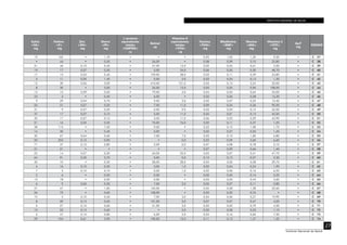 INSTITUTO NACIONAL DE SALUD
27
Instituto Nacional de Salud
Calcio
<CA>
mg
Fósforo
<P>
mg
Zinc
<ZN>
mg
Hierro
<FE>
mg
β caroteno
equivalentes
totales
<CARTBQ>	
µg
Retinol
µg
Vitamina A
equivalentes
totales
<VITA>
µg
Tiamina
<THIA>
mg
Riboflavina
<RIBF>
mg
Niacina
<NIA>
mg
Vitamina C
<VITC>
mg
AscT
mg
CÓDIGO
19 165 • 1,70 • • • 0,95 1,05 1,20 9,20 • C 37
• 44 • 0,50 • 26,00 • 0,08 0,09 3,10 22,80 • C 38
51 46 0,10 0,40 • 57,00 12,0 0,02 0,04 0,61 2,00 • C 39
19 17 0,07 0,30 • 5,00 34,0 0,06 0,05 0,30 48,70 • C 40
17 15 0,04 0,40 • 159,00 38,0 0,03 0,11 0,39 24,80 • C 41
5 11 0,05 1,40 • 0,00 2,0 0,03 0,04 0,13 1,30 • C 42
13 30 0,06 3,00 • 410,00 121,0 0,03 0,15 2,24 22,00 • C 43
8 30 • 3,00 • 26,00 15,0 0,05 0,05 0,96 108,00 • C 44
13 15 0,09 0,50 • 79,00 3,0 0,04 0,04 0,64 23,00 • C 45
23 3 • 0,40 • 6,00 • 0,02 0,06 0,38 15,30 • C 46
9 29 0,04 0,70 • 9,00 2,0 0,02 0,07 0,23 12,50 • C 47
23 51 0,07 0,20 • 7,00 11,0 0,09 0,04 0,36 92,30 • C 48
31 9 0,07 0,20 • 0,00 9,0 0,03 0,05 0,13 42,00 • C 49
37 17 0,07 0,10 • 5,00 11,0 0,05 0,01 0,14 42,20 • C 50
30 17 0,07 0,10 • 3,00 11,0 0,06 0,02 0,29 43,90 • C 51
21 16 0,05 0,30 • 70,00 76,0 0,02 0,11 0,37 1,20 • C 52
38 113 • 7,50 • 9,00 • 0,23 0,15 1,08 1,70 • C 53
14 30 • 0,40 • 0,00 • 0,02 0,07 0,50 1,40 • C 54
30 67 0,64 0,60 • 7,00 7,0 0,03 0,10 1,82 6,80 • C 55
20 255 0,12 0,90 • • 0,0 0,22 0,09 2,60 6,60 • C 56
71 37 0,12 2,80 • 3,00 0,0 0,07 0,08 0,78 2,10 • C 57
21 21 • • • • • 0,07 0,09 0,66 1,40 • C 58
23 14 0,07 0,30 • 63,00 55,0 0,03 0,07 0,41 47,70 • C 59
64 91 0,22 3,70 • 0,00 0,0 0,12 0,13 0,37 2,30 • C 60
30 10 • 0,30 • 28,00 28,0 0,04 0,05 0,58 29,70 • C 61
4 16 0,10 0,30 • 3,00 1,0 0,02 0,04 0,24 1,90 • C 62
7 5 0,10 0,10 • 0,00 1,0 0,02 0,06 0,16 6,50 • C 63
2 6 • 0,30 • 0,00 • 0,02 0,05 0,16 2,50 • C 64
10 18 • 0,50 • 0,00 • 0,03 0,05 0,44 3,60 • C 65
6 9 0,05 0,30 • 7,00 2,0 0,05 0,07 0,11 2,80 • C 66
27 47 • 1,00 • 140,00 • 0,05 0,28 1,38 22,60 • C 67
26 75 • 0,60 • 108,00 • 0,03 0,20 0,76 • • C 68
10 5 0,10 0,40 • 7,00 3,0 0,04 0,06 0,27 19,90 • C 69
8 20 0,15 0,60 • 131,00 3,0 0,07 0,07 0,47 4,20 • C 70
5 27 0,15 0,60 • 21,00 3,0 0,03 0,05 0,79 4,30 • C 71
10 23 0,15 0,60 • • 3,0 0,02 0,08 0,53 1,10 • C 72
6 47 0,15 0,80 • 6,00 3,0 0,04 0,16 0,60 7,30 • C 73
29 104 0,61 3,90 • 100,00 12,0 0,11 0,12 1,57 1,30 • C 74
 
