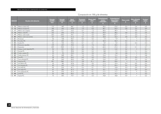 TABLAS PERUANAS DE COMPOSICIÓN DE ALIMENTOS
28
Centro Nacional de Alimentación y Nutrición
CÓDIGO Nombre del alimento
Energía
<ENERC>
kcal
Energía
<ENERC>
kJ
Agua
<WATER>
g
Proteínas
<PROCNT>
g
Grasa total
<FAT>
g
Carbohidratos
totales
<CHOCDF>
g
Carbohidratos
disponibles
<CHOAVL>
g
Fibra cruda
g
Fibra dietaria
<FIBTG>
g
Cenizas
<ASH>
g
C 75 Plátano maduro P.C. 112 469 68,1 1,2 0,2 29,6 27,0 0,3 2,6 0,9
C 76 Plátano morado P.C. 106 444 69,8 1,0 0,2 28,1 25,5 0,8 2,6 0,9
C 77 Plátano seco (orejón) 268 1121 24,5 3,7 1,2 68,2 58,3 • 9,9 2,4
C 78 Plátano verde P.C. 152 636 57,0 1,0 0,2 40,9 38,6 0,8 2,3 0,9
C 79 Plátano verde asado 252 1054 29,1 1,5 0,2 68,0 65,7 1,1 2,3 1,2
C 80 Plátano verde sancochado 137 573 61,6 0,7 0,3 36,8 34,5 0,8 2,3 0,6
C 81 Pomarosa 33 138 90,7 0,5 0,4 7,9 7,9 • • 0,5
C 82 Purunkari P.C. 151 632 58,1 2,7 1,4 36,3 36,3 2,5 • 1,5
C 83 Sandía P.C. 24 100 93,0 0,7 0,1 5,9 5,5 0,2 0,4 0,3
C 84 Shiwawaco (semilla) 149 623 39,0 6,6 7,5 45,5 45,5 4,0 • 1,4
C 85 Tamarindo 239 1000 31,4 2,8 0,6 62,5 57,4 3,0 5,1 2,7
C 86 Mango ciruelo (taperibá) P.C. 56 234 84,5 0,6 0,3 14,2 14,2 0,6 • 0,4
C 87 Toronja P.C. 36 151 89,8 0,6 0,4 8,8 7,7 0,3 1,1 0,4
C 88 Tumbo costeño P.C. 22 92 93,3 0,4 0,0 5,8 5,8 0,8 • 0,5
C 89 Tumbo serrano P.C. 64 268 82,1 1,2 0,5 15,4 15,4 3,6 • 0,8
C 90 Tuna P.C. 58 243 82,3 0,8 0,0 15,4 12,1 3,8 3,3 1,5
C 91 Tuna colorada P.C. 58 243 83,5 0,6 0,0 15,5 12,2 3,7 3,3 0,4
C 92 Ungurauy P.C. 307 1284 41,7 2,8 21,1 33,6 33,6 • • 0,8
C 93 Uva blanca P.C. 43 180 87,8 0,3 0,2 11,3 10,4 0,4 0,9 0,4
C 94 Uva borgoña P.C. 82 343 77,0 0,9 0,3 21,3 20,4 0,6 0,9 0,5
C 95 Uva italia P.C. 66 276 81,1 0,4 0,1 17,7 16,8 0,4 0,9 0,7
C 96 Uva negra P.C. 67 280 81,2 0,2 0,1 18,1 17,2 0,3 0,9 0,4
C 97 Uva quebranta P.C. 66 276 81,4 0,5 0,1 17,7 17,7 0,5 • 0,3
C 98 Uvilla P.C. 64 268 82,4 0,3 0,3 16,7 16,7 0,9 • 0,3
C 99 Zapote P.C. 73 305 79,7 0,9 0,3 18,8 18,8 0,9 • 0,3
Composición en 100 g de alimentos
 