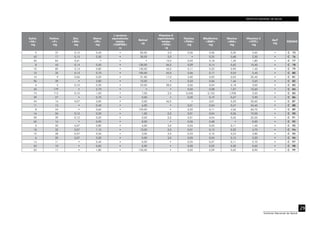 INSTITUTO NACIONAL DE SALUD
29
Instituto Nacional de Salud
Calcio
<CA>
mg
Fósforo
<P>
mg
Zinc
<ZN>
mg
Hierro
<FE>
mg
β caroteno
equivalentes
totales
<CARTBQ>	
µg
Retinol
µg
Vitamina A
equivalentes
totales
<VITA>
µg
Tiamina
<THIA>
mg
Riboflavina
<RIBF>
mg
Niacina
<NIA>
mg
Vitamina C
<VITC>
mg
AscT
mg
CÓDIGO
0 37 0,15 0,40 • 82,00 3,0 0,06 0,06 0,50 5,60 • C 75
42 17 0,15 0,30 • 30,00 3,0 • 0,25 0,68 2,30 • C 76
26 84 0,61 • • • 12,0 0,05 0,18 1,40 1,80 • C 77
8 43 0,14 0,50 • 130,00 56,0 0,09 0,14 0,62 10,40 • C 78
10 80 0,13 0,80 • 130,00 45,0 0,11 0,22 0,90 1,40 • C 79
10 35 0,13 0,70 • 100,00 45,0 0,06 0,17 0,53 3,40 • C 80
10 9 0,06 0,20 • 31,00 17,0 2,00 0,02 0,05 20,40 • C 81
96 39 • 2,80 • 10,00 • 0,03 0,06 1,46 5,60 • C 82
6 5 0,10 0,30 • 23,00 28,0 0,06 0,04 0,18 3,00 • C 83
45 179 • 2,70 • • • 0,02 0,08 1,07 10,60 • C 84
74 113 0,10 1,00 • 7,00 2,0 0,428 0,152 1,938 3,50 • C 85
39 27 • 0,70 • 0,00 • 0,05 0,19 0,67 5,90 • C 86
34 16 0,07 2,00 • 0,00 46,0 • 0,01 0,20 50,60 • C 87
11 15 • 0,40 • 6,00 • 0,01 0,04 0,47 34,40 • C 88
8 34 • 0,60 • 159,00 • 0,02 0,11 4,56 66,70 • C 89
16 26 0,12 0,30 • 1,00 2,0 0,01 0,04 0,36 19,50 • C 90
39 39 0,12 0,20 • 0,00 2,0 0,01 0,04 0,42 25,50 • C 91
65 16 • 0,90 • 8,00 • 0,06 0,68 • 0,00 • C 92
5 20 0,07 0,80 • 4,00 3,0 0,03 0,03 0,11 1,40 • C 93
18 32 0,07 1,10 • 13,00 3,0 0,01 0,13 0,32 4,70 • C 94
19 28 0,07 0,50 • 3,00 3,0 0,03 0,10 0,24 2,80 • C 95
6 20 0,07 2,20 • 0,00 3,0 0,05 0,04 0,15 2,20 • C 96
14 11 • 0,40 • 0,00 • 0,05 0,07 0,11 0,70 • C 97
34 10 • 0,60 • 0,00 • 0,00 0,22 0,30 0,60 • C 98
22 17 • 1,80 • 130,00 • 0,02 0,09 0,62 8,90 • C 99
 