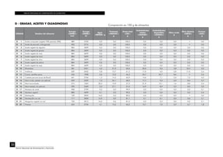 TABLAS PERUANAS DE COMPOSICIÓN DE ALIMENTOS
30
Centro Nacional de Alimentación y Nutrición
D - GRASAS, ACEITES Y OLEAGINOSAS
CÓDIGO Nombre del alimento
Energía
<ENERC>
kcal
Energía
<ENERC>
kJ
Agua
<WATER> g
Proteínas
<PROCNT>
g
Grasa total
<FAT>
g
Carbohidratos
totales
<CHOCDF>
g
Carbohidratos
disponibles
<CHOAVL>
g
Fibra cruda
g
Fibra dietaria
<FIBTG>
g
Cenizas
<ASH>
g
D 1 Aceite compuesto (vegetal 70% pescado 30%) 889 3720 0,0 0,0 100,0 0,0 0,0 0,0 • 0,0
D 2 Aceite de pescado, hidrogenado 902 3774 0,0 0,0 100,0 0,0 0,0 0,0 • 0,0
D 3 Aceite vegetal de algodón 884 3699 0,0 0,0 100,0 0,0 0,0 0,0 0,0 0,0
D 4 Aceite vegetal de girasol 884 3699 0,0 0,0 100,0 0,0 0,0 0,0 0,0 0,0
D 5 Aceite vegetal de maíz 884 3699 0,0 0,0 100,0 0,0 0,0 0,0 0,0 0,0
D 6 Aceite vegetal de maní 884 3699 0,0 0,0 100,0 0,0 0,0 0,0 0,0 0,0
D 7 Aceite vegetal de olivo 884 3699 0,0 0,0 100,0 0,0 0,0 0,0 0,0 0,0
D 8 Aceite vegetal de palma 884 3699 0,0 0,0 100,0 0,0 0,0 0,0 0,0 0,0
D 9 Aceite vegetal de soya 884 3699 0,0 0,0 100,0 0,0 0,0 0,0 0,0 0,0
D 10 Almendras 581 2431 4,5 21,9 50,6 20,0 9,6 3,8 10,4 3,0
D 11 Avellanas 629 2632 5,8 13,7 61,2 17,0 6,0 2,8 11,0 2,4
D 12 Cacao, semillas secas 456 1908 3,6 12,0 46,3 34,7 34,7 8,6 • 3,4
D 13 Castaña peruana (nuez de Brasil) 661 2766 1,2 14,3 65,9 14,6 7,1 2,6 7,5 4,0
D 14 Maní crudo, pelado con película 559 2339 7,3 24,1 48,2 17,7 9,2 5,2 8,5 2,7
D 15 Maní sancochado 374 1565 32,3 15,9 27,5 21,9 13,1 1,6 8,8 2,4
D 16 Maní tostado, sin película 590 2469 2,0 27,1 51,0 16,9 8,9 2,5 8,0 3,0
D 17 Manteca de cerdo 908 3799 0,5 0,0 99,9 0,0 0,0 0,0 0,0 0,1
D 18 Manteca vegetal 880 3699 0,1 0,0 99,5 0,0 0,0 0,0 0,0 0,4
D 19 Mantequilla 729 3050 16,0 2,0 82,0 0,0 0,0 0,0 • 0,0
D 20 Mantequilla con sal 717 3000 15,9 0,9 81,1 0,1 0,1 0,0 0,0 2,1
D 21 Margarina vegetal con sal 720 3012 16,0 0,6 81,0 0,3 0,3 0,0 0,0 2,1
D 22 Nueces 654 2736 4,1 15,2 65,2 13,7 7,0 5,9 6,7 1,8
Composición en 100 g de alimentos
 