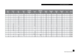 INSTITUTO NACIONAL DE SALUD
31
Instituto Nacional de Salud
Calcio
<CA>
mg
Fósforo
<P>
mg
Zinc
<ZN>
mg
Hierro
<FE>
mg
β caroteno
equivalentes
totales
<CARTBQ>	
µg
Retinol
µg
Vitamina A
equivalentes
totales
<VITA>
µg
Tiamina
<THIA>
mg
Riboflavina
<RIBF>
mg
Niacina
<NIA>
mg
Vitamina C
<VITC>
mg
AscT
mg
CÓDIGO
0 0 • 0,00 • 0,00 • 0,00 0,00 0,00 0,00 • D 1
0 0 • 0,00 • 0,00 • 0,00 0,00 0,00 0,00 • D 2
0 0 0,00 0,00 • 0,00 0,0 0,00 0,00 0,00 0,00 • D 3
0 0 0,00 0,00 • 0,00 0,0 0,00 0,00 0,00 0,00 • D 4
0 0 0,00 0,00 • 0,00 0,0 0,00 0,00 0,00 0,00 • D 5
0 0 0,01 0,00 • 0,00 0,0 0,00 0,00 0,00 0,00 • D 6
0 0 0,00 0,00 • 0,00 0,0 0,00 0,00 0,00 0,00 • D 7
0 0 0,00 0,00 • 0,00 0,0 0,00 0,00 0,00 0,00 • D 8
0 0 0,00 0,00 • 0,00 0,0 0,00 0,00 0,00 0,00 • D 9
216 480 3,12 3,72 • 0,00 0,0 0,20 0,56 3,66 0,00 • D 10
149 310 2,20 3,30 • 22,00 2,0 0,48 0,11 1,55 2,00 • D 11
106 537 • 3,60 • 2,00 0,0 0,17 0,14 1,70 3,00 • D 12
170 850 4,06 2,10 • • 0,0 0,75 0,17 3,60 2,70 • D 13
66 231 3,27 1,50 • 3,00 0,0 0,48 0,53 17,00 1,30 0,00 D 14
47 219 1,83 3,60 • • 0,0 0,18 0,10 8,88 0,00 • D 15
48 298 3,31 2,20 • • 0,0 0,08 0,35 21,60 0,00 • D 16
0 0 0,11 0,00 • 0,00 0,0 0,00 0,00 0,00 0,00 • D 17
0 0 0,00 0,00 • 0,00 0,0 0,00 0,00 0,00 0,00 • D 18
0 0 • 0,00 • 671,00 • 0,00 0,00 0,00 0,00 • D 19
24 24 0,09 0,02 • 400,00 684,0 0,00 0,03 0,04 0,00 • D 20
0 0 0,00 0,00 • 0,00 819,0 0,00 0,00 0,00 0,00 • D 21
98 346 3,09 • • 8,00 1,0 0,34 0,15 1,125 1,30 • D 22
 