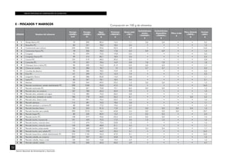 TABLAS PERUANAS DE COMPOSICIÓN DE ALIMENTOS
32
Centro Nacional de Alimentación y Nutrición
E - PESCADOS Y MARISCOS
CÓDIGO Nombre del alimento
Energía
<ENERC>
kcal
Energía
<ENERC>
kJ
Agua
<WATER>
g
Proteínas
<PROCNT>
g
Grasa total
<FAT>
g
Carbohidratos
totales
<CHOCDF>
g
Carbohidratos
disponibles
<CHOAVL>
g
Fibra cruda
g
Fibra dietaria
<FIBTG>
g
Cenizas
<ASH>
g
E 1 Almeja blanca P.C. 70 293 82,4 14,4 1,1 2,6 2,6 • • 2,2
E 2 Barquillos P.C. 84 351 78,2 18,5 0,5 • • • • 1,5
E 3 Camaroncito seco (chino) 240 1004 29,6 52,3 1,9 • • • • 14,6
E 4 Camarones frescos P.C. 78 326 78,0 17,8 0,2 0,9 0,9 • • 1,4
E 5 Cangrejo 94 395 75,2 19,8 0,6 • • • • 3,3
E 6 Cangrejos frescos P.C. 99 414 86,1 18,9 2,6 • • • • 2,4
E 7 Caracol P.C. 124 519 68,3 20,6 0,4 • • • • 2,8
E 8 Caracoles P.C. 79 331 78,6 16,9 0,8 7,8 7,8 • • 1,8
E 9 Chanque, loco o tolina P.C. 96 402 74,3 21,9 0,3 6,0 6,0 • • 1,7
E 10 Choros sin concha 92 384 78,7 13 2,3 3,7 3,7 • • 2,2
E 11 Conchas de abanico 92 385 78,2 15,9 1,8 • • • • 2,2
E 12 Erizo P.C. 141 590 72,1 16,3 7,9 • • • • 2,3
E 13 Langostino blanco 68 286 83,8 14,5 0,8 • • • • 1,1
E 14 Lapas P.C. 83 347 78,1 18,5 0,4 • • • • 2,1
E 15 Machas 130 544 69,5 23,2 1,3 2,6 2,6 • • 1,3
E 16 Pescado acarabuazú, salado deshidratado P.C. 298 1248 25,0 47,5 9,9 • • • • 16,0
E 17 Pescado anchoveta P.C. 156 651 70,8 19,1 8,2 0,0 0,0 • • 1,2
E 18 Pescado atún, en conserva 187 783 65,3 22,9 9,9 • • • • 1,9
E 19 Pescado atún, enlatado con agua 116 485 74,5 25,5 0,8 • • • • 1,5
E 20 Pescado atún, enlatado en aceite 186 778 64,0 26,5 8,1 • • • 0,0 2,2
E 21 Pescado atún, fresco crudo 141 591 70,4 23,3 4,6 • • • • 1,6
E 22 Pescado ayanque 115 481 76,2 18,6 3,8 • • • • 1,1
E 23 Pescado ayanque o cachema P.C. 88 368 77,2 19,6 0,5 • • • • 1,3
E 24 Pescado bacalao fresco 82 343 81,2 17,8 0,7 0,0 0,0 0,0 0,0 1,2
E 25 Pescado bacalao seco salado 290 1212 16,1 62,8 2,4 0,0 0,0 0,0 • 18,7
E 26 Pescado bagre P.C. 80 335 80,9 15,2 1,7 0,0 0,0 • • 2,0
E 27 Pescado bonito P.C. 138 577 70,6 23,4 4,2 0,0 0,0 • • 1,5
E 28 Pescado bonito, huevera de 101 423 75,5 17,2 3,0 1,5 1,5 • • 1,5
E 29 Pescado bonito, músculo claro 113 474 73,4 23,8 1,3 • • • • 1,4
E 30 Pescado bonito, músculo oscuro 140 585 68,9 21,1 5,5 • • • • 1,1
E 31 Pescado bonito, pulpa asada 136 569 69,9 24,0 3,7 3,4 3,4 • • 1,7
E 32 Pescado bonito, seco salado P.C. 184 770 44,0 32,3 5,1 • • • • 16,2
E 33 Pescado boquichico, salado deshidratado P.C. 273 1142 24,3 47,9 9,1 • • • • 16,5
E 34 Pescado caballa, en conserva 224 937 62,1 24,8 14 • • • • 1,2
E 35 Pescado caballa, fresco crudo 130 543 73,8 19,5 4,9 • • • • 1,2
E 36 Pescado caballa, salado 152 635 65,2 25,2 4,9 • • • • 4,7
Composición en 100 g de alimentos
 