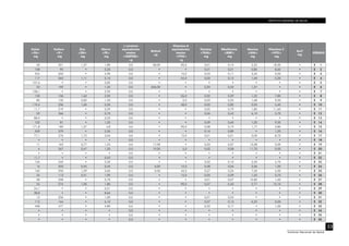 INSTITUTO NACIONAL DE SALUD
33
Instituto Nacional de Salud
Calcio
<CA>
mg
Fósforo
<P>
mg
Zinc
<ZN>
mg
Hierro
<FE>
mg
β caroteno
equivalentes
totales
<CARTBQ> 	
µg
Retinol
µg
Vitamina A
equivalentes
totales
<VITA>
µg
Tiamina
<THIA>
mg
Riboflavina
<RIBF>
mg
Niacina
<NIA>
mg
Vitamina C
<VITC>
mg
AscT
mg
CÓDIGO
50 221 1,37 1,80 0,0 28,00 90,0 0,01 0,14 2,25 18,30 • E 1
108 95 • 0,20 0,0 • • 0,01 0,21 0,85 8,60 • E 2
524 650 • 4,90 0,0 • 15,0 0,03 0,11 3,40 0,00 • E 3
117 263 1,11 0,10 0,0 • 54,0 0,02 0,13 1,40 5,20 • E 4
107,6 • • 0,82 0,0 • • • • • • • E 5
53 192 • 1,40 0,0 606,00 • 0,20 0,52 1,57 • • E 6
158,1 • • 2,92 0,0 • • • • • • • E 7
158 106 1,63 2,00 0,0 • 26,0 0,02 0,39 1,25 7,80 • E 8
85 130 0,82 1,50 0,0 • 2,0 0,03 0,35 1,68 9,00 • E 9
119,4 206 1,60 5,05 0,0 • 48,0 0,00 0,82 2,05 5,40 • E 10
11,7 219 • 0,29 0,0 • • 0,05 0,79 1,80 11,60 • E 11
59 366 • 0,70 0,0 • • 0,06 0,42 6,10 5,70 • E 12
88,9 • • 2,03 0,0 • • • • • • • E 13
102 81 • 1,20 0,0 • • 0,09 0,60 1,20 9,30 • E 14
171,8 180 1,37 4,8 0,0 • 90,0 0,08 0,19 1,77 0,80 • E 15
559 379 • 2,50 0,0 • • 0,16 0,89 • 1,20 • E 16
77,1 276 1,72 3,04 0,0 • 15,0 0,01 0,21 0,00 8,70 • E 17
• • • • 0,0 • • • • • • • E 18
11 163 0,77 1,53 0,0 17,00 • 0,03 0,07 13,28 0,00 • E 19
4 267 0,47 1,20 0,0 19,00 5,0 0,02 0,08 11,70 0,00 • E 20
• • • • 0,0 • • • • • • • E 21
11,7 • • 0,43 0,0 • • • • • • • E 22
126 240 • 0,30 0,0 • • 0,02 0,10 2,50 4,70 • E 23
16 203 0,45 0,40 0,0 0,00 12,0 0,08 0,06 2,06 1,00 • E 24
160 950 1,59 3,60 0,0 0,00 42,0 0,27 0,24 7,50 4,00 • E 25
34 113 0,51 1,90 0,0 • 15,0 0,05 0,09 1,55 0,70 • E 26
28 258 • 0,70 0,0 • • 0,01 0,07 12,80 1,60 • E 27
24 274 1,00 1,80 0,0 • 90,0 0,07 0,40 2,77 10,10 • E 28
24,1 • • 0,51 0,0 • • • • • • • E 29
38,8 • • 8,66 0,0 • • • • • • • E 30
15 206 • 1,00 0,0 • • 0,01 0,04 • • • E 31
112 164 • 6,10 0,0 • • 0,07 0,13 6,25 0,00 • E 32
458 477 • 4,80 0,0 • • 0,32 0,17 • 1,00 • E 33
• • • • 0,0 • • • • • • • E 34
• • • • 0,0 • • • • • • • E 35
• • • • 0,0 • • • • • • • E 36
 