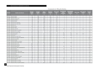 TABLAS PERUANAS DE COMPOSICIÓN DE ALIMENTOS
34
Centro Nacional de Alimentación y Nutrición
CÓDIGO Nombre del alimento
Energía
<ENERC>
kcal
Energía
<ENERC>
kJ
Agua
<WATER>
g
Proteínas
<PROCNT>
g
Grasa total
<FAT>
g
Carbohidratos
totales
<CHOCDF>
g
Carbohidratos
disponibles
<CHOAVL>
g
Fibra cruda
g
Fibra dietaria
<FIBTG>
g
Cenizas
<ASH>
g
E 37 Pescado cabinza 97 405 77,8 19,1 1,6 • • • • 1,3
E 38 Pescado cabrilla 98 408 77,9 18,6 1,8 • • • • 1,2
E 39 Pescado carachama P.C. 64 268 82,8 14,2 0,4 • • • • 1,0
E 40 Pescado cazón P.C. 98 410 75,0 21,8 0,5 • • • • 1,4
E 41 Pescado chita P.C. 88 368 78,0 19,8 0,4 • • • • 1,5
E 42 Pescado chita, huevera de 62 259 83,8 12,3 1,0 • • • • 2,4
E 43 Pescado chita, pulpa asada 99 414 75,1 21,0 1,0 • • • • 1,7
E 44 Pescado coco 99 414 78,7 17,4 2,7 • • • • 1,1
E 45 Pescado cojinova 106 442 75,6 20,7 1,6 • • • • 1,4
E 46 Pescado congrio 75 313 82,1 15,7 0,7 • • • • 1,1
E 47 Pescado corvina P.C. 124 519 72,6 19,5 4,5 0,0 0,0 • 0,0 1,4
E 48 Pescado fuasaco, con espinas 72 301 79,5 16,3 0,3 • • • • 1,3
E 49 Pescado jurel, en conserva 143 598 67 23,2 3,8 • • • • 3,5
E 50 Pescado jurel, fresco crudo 121 505 75 19,7 4 0,1 0,1 • • 1,2
E 51 Pescado lenguado 91 381 79,1 18,8 1,2 0,0 0,0 0,0 0,0 1,2
E 52 Pescado lisa 119 498 74,6 20,8 3,3 0,0 0,0 • • 1,2
E 53 Pescado lorna, fresco crudo 104 436 76,3 18,5 1,9 • • • • 1,2
E 54 Pescado lorna, pulpa seca salada P.C. 150 628 44,8 30,9 2,0 3,6 3,6 • • 18,7
E 55 Pescado lorna, salado 190 793 44,8 32,9 3,6 • • • • 14,4
E 56 Pescado machete 138 577 72,5 20,5 5,4 • • • • 1,2
E 57 Pescado maparate, con espinas 78 326 79,1 15,1 0,9 • • • • 1,2
E 58 Pescado merluza, fresco crudo 72 303 82,4 15,8 0,5 0,0 0,0 • • 1,2
E 59 Pescado merluza, seco 363 1519 9,2 73,8 5,3 • • • • 11,7
E 60 Pescado paiche, seco P.C. 247 1033 40,4 38,2 9,3 • • • • 9,5
E 61 Pescado pampanito P.C. 106 444 76,0 19,2 2,7 0,0 0,0 • • 1,3
E 62 Pescado paña, salado deshidratado P.C 274 1146 21,5 54,3 6,2 • • • • 16,5
E 63 Pescado pejerrey 106 442 76,5 19,6 2,4 0,0 0,0 • • 1,4
E 64 Pescado pejesapo P.C. 101 423 76,0 22,1 0,7 • • • • 1,3
E 65 Pescado pejesapo, pulpa asada 87 364 77,8 19,5 0,4 1,3 1,3 • • 1,4
E 66 Pescado pejesapo, pulpa sancochada 83 347 77,8 18,7 0,3 1,3 1,3 • • 0,9
E 67 Pescado perico 97 404 76,5 20,5 0,4 • • • • 1,2
E 68 Pescado pintadilla P.C. 85 356 77,4 18,8 0,5 • • • • 1,3
E 69 Pescado ractacara, con espinas 87 364 74,2 15,4 2,3 • • • • 2,5
E 70 Pescado raya, pulpa asada 136 569 65,9 31,1 0,4 1,2 1,2 • • 1,4
E 71 Pescado róbalo P.C. 95 397 76,5 21,3 0,5 0,0 0,0 • • 1,2
E 72 Pescado sardina, con aceite 274 1147 54,8 21,7 20 • • • • 3,2
E 73 Pescado sardina, con tomate 157 657 68 22,2 6,9 • • • • 2,9
E 74 Pescado sardina, en grated (conserva) 177 741 65,4 22,4 9,0 0,0 0,0 • • 3,2
Composición en 100 g de alimentos
 
