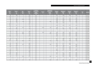 INSTITUTO NACIONAL DE SALUD
35
Instituto Nacional de Salud
Calcio
<CA>
mg
Fósforo
<P>
mg
Zinc
<ZN>
mg
Hierro
<FE>
mg
β caroteno
equivalentes
totales
<CARTBQ> 	
µg
Retinol
µg
Vitamina A
equivalentes
totales
<VITA>
µg
Tiamina
<THIA>
mg
Riboflavina
<RIBF>
mg
Niacina
<NIA>
mg
Vitamina C
<VITC>
mg
AscT
mg
CÓDIGO
60 239 • 2,34 0,0 • • 0,01 0,30 3,90 2,50 • E 37
15,6 • • 0,74 0,0 • • • • • • • E 38
140 151 • 1,20 0,0 • • 0,02 0,07 2,12 4,80 • E 39
108 206 0,50 2,60 0,0 • • 0,02 0,08 3,40 3,40 • E 40
22 209 • 1,30 0,0 • • 0,09 0,04 5,30 1,80 • E 41
28 390 1,00 1,80 0,0 • 90,0 0,09 0,12 1,43 9,80 • E 42
22 170 • 1,00 0,0 • • 0,09 0,09 • 1,60 • E 43
93,2 • • 0,31 0,0 • • • • • • • E 44
16,4 247 • 1,11 0,0 • • 0,09 0,06 0,10 4,90 • E 45
8,1 • • 0,0 0,0 • • • • • • • E 46
57 182 0,42 1,10 0,0 47,00 18,0 0,08 0,11 2,90 1,50 • E 47
645 225 • 1,30 0,0 • • 0,01 0,03 1,20 2,20 • E 48
• • • • 0,0 • • • • • • • E 49
30 325 • 1,80 0,0 • • • • • • • E 50
18 184 0,45 0,70 0,0 14,00 10,0 0,09 0,08 2,90 2,00 • E 51
19 193 0,52 1,00 0,0 • 37,0 0,01 0,10 3,60 4,90 • E 52
3,7 178 • 1,59 0,0 • • 0,06 0,12 3,70 0,00 • E 53
260 172 • 5,70 0,0 • • 0,07 0,13 2,75 3,90 • E 54
• • • • 0,0 • • • • • • • E 55
49 217 • 1,90 0,0 • • 0,01 0,08 4,70 5,90 • E 56
455 186 • 1,10 0,0 • • 0,01 0,05 1,20 9,80 • E 57
14,7 185 0,40 0,20 0,0 • 17,0 0,06 0,10 3,80 1,00 • E 58
• • • • 0,0 • • • • • • • E 59
50 209 • 3,30 0,0 • • 0,01 0,12 5,60 • • E 60
126 132 0,72 0,30 0,0 • 33,0 0,14 0,17 3,60 6,60 • E 61
710 639 • 7,10 0,0 • • 0,30 1,00 • 1,20 • E 62
105 311 • 0,70 0,0 • • 0,01 0,05 4,50 0,00 • E 63
• 243 • 0,80 0,0 • • • 0,14 2,20 • • E 64
110 146 • 1,10 0,0 • • 0,01 0,04 1,80 2,30 • E 65
109 136 • 1,00 0,0 • • 0,04 0,11 1,25 2,10 • E 66
3,9 • • 0,83 0,0 • • • • • • • E 67
80 193 • 1,00 0,0 • • 0,10 0,11 2,83 5,30 • E 68
593 390 • 1,70 0,0 • • 0,01 0,08 2,10 2,90 • E 69
15 215 • 1,20 0,0 • • • 0,15 3,85 0,00 • E 70
23 177 0,40 0,10 0,0 • 55,0 0,01 0,07 5,00 5,40 • E 71
• • • • 0,0 • • • • • • • E 72
• • • • 0,0 • • • • • • • E 73
151 473 1,31 1,60 0,0 • 32,0 1,30 0,04 3,00 3,00 • E 74
 
