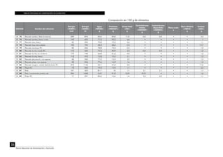 TABLAS PERUANAS DE COMPOSICIÓN DE ALIMENTOS
36
Centro Nacional de Alimentación y Nutrición
CÓDIGO Nombre del alimento
Energía
<ENERC>
kcal
Energía
<ENERC>
kJ
Agua
<WATER>
g
Proteínas
<PROCNT>
g
Grasa total
<FAT>
g
Carbohidratos
totales
<CHOCDF>
g
Carbohidratos
disponibles
<CHOAVL>
g
Fibra cruda
g
Fibra dietaria
<FIBTG>
g
Cenizas
<ASH>
g
E 75 Pescado sardina, filete (conserva) 209 874 60,6 25,8 11,0 0,0 0,0 • • 2,4
E 76 Pescado sardina, fresco crudo 149 625 71,3 20,2 6,6 • • • • 1
E 77 Pescado toyo, fresco 85 355 79,8 19,5 0,6 • • • • 1,1
E 78 Pescado toyo, seco salado 190 794 38,3 38,6 2,3 • • • • 19,7
E 79 Pescado tramboyo P.C. 85 356 78,8 19,2 0,3 • • • • 1,0
E 80 Pescado trucha rosada P.C. 110 460 75,3 20,9 2,3 0,0 0,0 • • 1,2
E 81 Pescado trucha, en conserva 179 748 66,8 21,5 9,0 • • • • 1,2
E 82 Pescado trucha, fresca 113 472 75,8 19,5 3,1 • • • • 1,2
E 83 Pescado yahuarachi, con espinas 86 360 77,3 15,5 2,2 • • • • 1,5
E 84 Pescado yuliya, con espinas 85 356 77,6 16,9 1,4 • • • • 1,5
E 85 Pescado zúngaro, salado deshidratado P.C. 273 1142 24,1 47,3 9,3 • • • • 17,6
E 86 Pique P.C. 73 305 79,3 15,9 1,1 • • • • 2,4
E 87 Pota 101 423 81,1 16 1,1 3,1 3,1 • • 1,7
E 88 Pota, concentrado proteico de 396 1658 5,87 91,8 0,25 0,53 • • • 1,6
E 89 Pulpo P.C. 71 297 83,6 13,6 1,4 2,2 2,2 • • 1,1
Composición en 100 g de alimentos
 