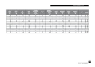 INSTITUTO NACIONAL DE SALUD
37
Instituto Nacional de Salud
Calcio
<CA>
mg
Fósforo
<P>
mg
Zinc
<ZN>
mg
Hierro
<FE>
mg
β caroteno
equivalentes
totales
<CARTBQ> 	
µg
Retinol
µg
Vitamina A
equivalentes
totales
<VITA>
µg
Tiamina
<THIA>
mg
Riboflavina
<RIBF>
mg
Niacina
<NIA>
mg
Vitamina C
<VITC>
mg
AscT
mg
CÓDIGO
84 453 1,31 1,10 0,0 • 32,0 1,10 0,06 2,90 1,70 • E 75
40,5 • • 1,9 0,0 • • • • • • • E 76
19,9 229 • 3,43 0,0 • • 0,04 0,13 4,50 29,30 • E 77
• • • • 0,0 • • • • • • • E 78
84 141 • 0,10 0,0 • • 0,02 0,07 0,95 4,70 • E 79
8 248 0,66 0,20 0,0 • 17,0 0,01 0,22 3,15 8,40 • E 80
• • • • 0,0 • • • • • • • E 81
18,8 • • 0,22 0,0 • • • • • • • E 82
319 252 • 1,90 0,0 • • 0,03 0,05 1,70 2,70 • E 83
723 244 • 1,90 0,0 • • 0,01 0,10 3,00 2,30 • E 84
308 398 • 6,00 0,0 • • 0,39 0,21 • 1,20 • E 85
302 99 • 1,30 0,0 • • 0,02 0,20 • 2,00 • E 86
9,1 180 1,53 0,08 0,0 • 10,0 0,02 0,06 1,8 2,30 • E 87
• • • • • • • • • • • • E 88
53 126 1,68 3,00 0,0 • 45,0 0,02 0,05 1,49 3,20 • E 89
 