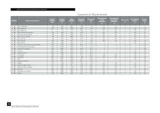 TABLAS PERUANAS DE COMPOSICIÓN DE ALIMENTOS
40
Centro Nacional de Alimentación y Nutrición
CÓDIGO Nombre del alimento
Energía
<ENERC>
kcal
Energía
<ENERC>
kJ
Agua
<WATER>
g
Proteínas
<PROCNT>
g
Grasa total
<FAT>
g
Carbohidratos
totales
<CHOCDF>
g
Carbohidratos
disponibles
<CHOAVL>
g
Fibra cruda
g
Fibra dietaria
<FIBTG>
g
Cenizas
<ASH>
g
F 37 Res, criadillas de 58 243 86,9 9,8 1,8 0,4 0,4 • • 1,1
F 38 Res, hígado de 127 531 70,8 20,0 4,6 3,3 3,3 • 0,0 1,3
F 39 Res, lengua de 171 715 71,1 16,5 11,2 0,3 0,3 • 0,0 0,9
F 40 Res, panza de (mondongo) 104 435 79,5 16,9 3,5 0,0 0,0 • 0,0 0,1
F 41 Res, pata sancochada de 152 636 68,8 23,7 5,6 0,0 0,0 • 0,0 0,7
F 42 Res, pulmón de (bofe) 83 347 80,0 17,2 1,1 0,0 0,0 • 0,0 1,0
F 43 Res, riñón de 90 377 79,6 15,1 2,9 0,3 0,3 • 0,0 1,1
F 44 Res, sesos de 135 565 78,1 11,3 9,6 0,0 0,0 • 0,0 1,2
F 45 Res, ubre de 229 958 66,0 14,1 19,2 • • • 0,0 0,7
F 46 Carnero, carne seca sin hueso (chalona) 315 1318 20,2 50,3 11,7 • • • • 17,8
F 47 Chicharrón de cerdo (cocido) 650 2720 22,6 11,3 61,4 • • • • 2,4
F 48 Chicharrón de prensa 436 1824 29,9 23,9 37,2 • • • • 6,6
F 49 Chorizo 287 1201 52,3 21,0 21,9 • • • 0,0 3,8
F 50 Jamón del país 344 1439 47,9 24,7 26,4 • • • 0,0 1,2
F 51 Jamonada 333 1393 49,3 15,7 29,5 2,8 2,8 • 0,0 2,7
F 52 Mortadela 257 1075 57,9 9,8 19,7 9,4 9,4 • 0,0 3,2
F 53 Paté 496 2075 35,0 10,9 49,8 1,1 1,1 • 0,0 3,2
F 54 Queso de chancho 244 1021 55,5 20,1 17,3 • • • • 4,6
F 55 Relleno 107 448 75,5 14,4 5,0 3,2 3,2 • 0,0 1,9
F 56 Salchicha blanca chica 441 1845 40,1 12,0 43,2 2,0 2,0 • 0,0 2,7
F 57 Salchicha blanca grande 349 1460 47,9 13,6 32,3 3,5 3,5 • 0,0 2,7
F 58 Hot dog 366 1531 49,4 11,0 34,3 2,1 2,1 • • 3,2
F 59 Salchicha de “Huacho” 453 1895 38,2 12,9 44,0 2,4 2,4 • 0,0 2,5
F 60 Tocino 490 2050 32,8 13,5 47,9 0,8 0,8 • 0,0 5,0
Composición en 100 g de alimentos
 