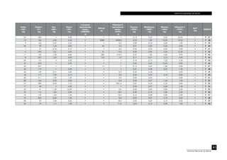 INSTITUTO NACIONAL DE SALUD
41
Instituto Nacional de Salud
Calcio
<CA>
mg
Fósforo
<P>
mg
Zinc
<ZN>
mg
Hierro
<FE>
mg
β caroteno
equivalentes
totales
<CARTBQ>	
µg
Retinol
µg
Vitamina A
equivalentes
totales
<VITA>
µg
Tiamina
<THIA>
mg
Riboflavina
<RIBF>
mg
Niacina
<NIA>
mg
Vitamina C
<VITC>
mg
AscT
mg
CÓDIGO
25 222 • 0,90 • • • 0,13 0,34 2,05 43,20 • F 37
13 166 4,00 5,40 • 8082 4968,0 0,24 1,89 12,30 19,50 • F 38
9 166 2,87 2,20 • • 0,0 0,09 0,55 3,00 1,90 • F 39
66 40 1,42 0,80 • 65 0,0 0,01 0,03 0,56 0,00 • F 40
7 37 0,76 2,10 • • 0,0 0,02 0,25 0,65 0,00 • F 41
6 203 1,61 6,50 • 51 14,0 0,09 0,96 3,65 13,20 • F 42
17 132 1,92 6,80 • 280 419,0 0,37 1,30 4,60 9,90 • F 43
8 287 1,02 0,90 • 164 7,0 0,17 0,21 3,15 6,90 • F 44
69 112 • 2,90 • • • 0,10 0,15 1,50 4,30 • F 45
53 423 • 3,90 • • • 0,06 0,40 13,63 0,00 • F 46
40 227 • • • 14 • 0,13 2,25 1,80 0,00 • F 47
60 119 • 2,20 • • • 0,01 0,28 2,25 1,40 • F 48
56 149 3,41 4,00 • • 0,0 0,30 0,36 • 0,00 • F 49
48 177 1,90 2,10 • • 0,0 0,20 0,22 3,70 0,00 • F 50
85 211 1,90 1,50 • • 0,0 0,04 0,05 • 0,00 • F 51
82 166 2,03 2,00 • • 0,0 0,05 0,07 1,60 1,00 • F 52
57 289 0,92 7,10 • • 1001,0 0,07 0,24 2,25 0,00 • F 53
77 68 • 4,20 • • • 0,03 0,07 0,60 1,40 • F 54
63 41 1,30 16,90 • • 0,0 0,02 0,06 0,86 3,40 • F 55
22 114 1,84 3,20 • • 18,0 0,30 0,13 2,80 2,30 • F 56
76 142 1,84 1,20 • • 18,0 0,16 0,08 2,85 2,50 • F 57
76 202 2,02 1,30 • • 0,0 0,03 0,07 3,72 0,00 • F 58
80 92 1,84 5,50 • • 18,0 0,03 0,20 2,15 0,00 • F 59
26 70 1,17 1,20 • • 11,0 0,24 0,12 2,00 1,90 • F 60
 