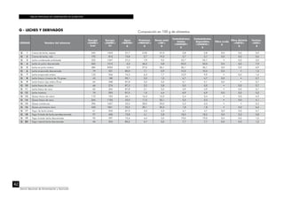 TABLAS PERUANAS DE COMPOSICIÓN DE ALIMENTOS
42
Centro Nacional de Alimentación y Nutrición
G - LECHES Y DERIVADOS
CÓDIGO Nombre del alimento
Energía
<ENERC>
kcal
Energía
<ENERC>
kJ
Agua
<WATER>
g
Proteínas
<PROCNT>
g
Grasa total
<FAT>
g
Carbohidratos
totales
<CHOCDF>
g
Carbohidratos
disponibles
<CHOAVL>
g
Fibra cruda
g
Fibra dietaria
<FIBTG>
g
Cenizas
<ASH>
g
G 1 Crema de leche, espesa 345 1443 57,7 2,05 37,0 2,8 2,8 0,0 0,0 0,5
G 2 Crema de leche, rala 195 816 73,8 2,7 19,3 3,7 3,7 0,0 0,0 0,6
G 3 Leche condensada endulzada 322 1347 27,2 7,9 9,2 53,7 53,7 • 0,0 2,0
G 4 Leche en polvo descremada 362 1515 3,2 36,2 0,8 52,0 52,0 0,0 0,0 7,9
G 5 Leche en polvo entera 484 2025 3,9 27,0 26,1 36,1 36,1 0,0 0,0 6,9
G 6 Leche evaporada descremada 79 331 80,0 7,1 0,9 10,5 10,5 0,0 • 1,5
G 7 Leche evaporada entera 133 556 74,5 6,3 7,7 10,9 9,9 • 0,0 1,6
G 8 Leche fresca c/menos de 1% grasa 43 180 90,1 3,5 1,0 4,7 4,7 0,0 • 0,7
G 9 Leche fresca caja entera Plusa 64 268 87,8 3,2 3,2 5,1 5,1 0,0 • 0,7
G 10 Leche fresca de cabra 66 276 87,3 3,2 3,8 5,0 5,0 • 0,0 0,7
G 11 Leche fresca de vaca 63 264 87,8 3,1 3,5 4,9 4,9 • 0,0 0,7
G 12 Leche materna 70 293 87,5 1,0 4,4 6,9 6,9 0,0 0,0 0,2
G 13 Queso fresco de cabra 173 724 65,1 16,3 10,3 3,4 3,4 • 0,0 4,9
G 14 Queso fresco de vaca 264 1105 55,0 17,5 20,1 3,3 3,3 • 0,0 4,1
G 15 Queso mantecoso 396 1657 33,5 28,0 30,0 3,3 3,3 • • 5,2
G 16 Queso parmesano duro 440 1841 22,2 39,1 30,3 1,8 1,8 • 0,0 6,6
G 17 Yogur de leche entera 61 255 87,9 3,5 3,3 4,7 4,7 0,0 0,0 0,7
G 18 Yogur frutado de leche semidescremada 97 406 73,8 4,1 2,8 18,5 18,2 0,0 0,3 0,8
G 19 Yogur frutado leche descremada 95 397 75,4 4,4 0,2 19,0 19,0 0,0 0,0 1,0
G 20 Yogur natural leche descremada 56 234 85,2 5,7 0,2 7,7 7,7 0,0 0,0 1,2
Composición en 100 g de alimentos
 