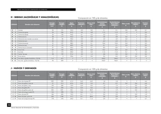TABLAS PERUANAS DE COMPOSICIÓN DE ALIMENTOS
44
Centro Nacional de Alimentación y Nutrición
H - BEBIDAS (ALCOHÓLICAS Y ANALCOHÓLICAS)
CÓDIGO Nombre del alimento
Energía
<ENERC>
kcal
Energía
<ENERC>
kJ
Agua
<WATER>
g
Proteínas
<PROCNT>
g
Grasa total
<FAT>
g
Carbohidratos
totales
<CHOCDF>
g
Carbohidratos
disponibles
<CHOAVL>
g
Fibra cruda
g
Fibradietaria
<FIBTG>
g
Cenizas
<ASH>
g
H 1 Cerveza 36 151 94,5 0,3 0,0 5,1 5,1 0,0 0,0 0,1
H 2 Chicha de aguaje 54 226 87,2 0,4 0,8 11,2 11,2 1,5 • 0,4
H 3 Chicha de cebada 24 100 94,0 0,1 0,2 5,5 5,5 • • 0,2
H 4 Chicha de jora 28 117 93,2 0,4 0,3 5,8 5,8 0,2 • 0,3
H 5 Chicha de maíz morado con azúcar 20 84 95,0 0,0 0,0 4,9 4,9 0,0 • 0,1
H 6 Chicha de maní 34 142 92,1 0,5 0,8 6,3 6,3 0,1 • 0,3
H 7 Chicha de pijuayo 47 197 88,3 0,8 0,1 10,6 10,6 0,6 • 0,2
H 8 Chicha de soya 41 172 89,9 0,6 0,2 9,1 9,1 0,0 • 0,2
H 9 Chicha de yuca (masato) 37 155 90,4 0,2 0,1 8,9 8,9 • • 0,4
H 10 Coca Cola 39 163 89,5 0,0 0,0 10,5 10,5 0,2 0,0 0,0
H 11 Inca kola 41 172 89,0 0,0 0,0 11,0 11,0 0,1 • 0,0
H 12 “Leche” de soya 38 159 91,4 3,0 1,4 3,8 2,5 0,0 1,3 0,4
H 13 Té sin azúcar 1 4 99,6 0,1 0,0 0,2 0,2 0,0 0,0 0,2
H 14 Vino blanco (grado alcohólico: 12,0 %) 114 477 • • • 104,0 104,0 • • •
H 15 Vino tinto (grado alcohólico: 10,2 %) 94 393 • • • 104,0 104,0 • • •
J - HUEVOS Y DERIVADOS
CÓDIGO Nombre del alimento
Energía
<ENERC>
kcal
Energía
<ENERC>
kJ
Agua
<WATER>
g
Proteínas
<PROCNT>
g
Grasa total
<FAT>
g
Carbohidratos
totales
<CHOCDF>
g
Carbohidratos
disponibles
<CHOAVL>
g
Fibra cruda
g
Fibra dietaria
<FIBTG>
g
Cenizas
<ASH>
g
J 1 Huevo de charapa P.C. 222 929 61,3 16,3 16,0 1,8 1,8 • • 4,6
J 2 Huevo de gallina, clara de 51 213 87,6 10,9 0,2 0,7 0,7 0,0 0,0 0,6
J 3 Huevo de gallina, duro 139 582 75,9 12,9 8,4 1,9 1,9 • 0,0 0,9
J 4 Huevo de gallina P.C. 141 590 75,4 13,5 8,4 1,8 1,8 • 0,0 0,9
J 5 Huevo de gallina, yema de 354 1481 50,1 15,6 30,9 1,9 1,9 • 0,0 1,5
J 6 Huevo de tortuga motelo P.C. 143 598 73,5 16,4 7,3 1,6 1,6 • • 1,2
J 7 Huevo de pata P.C. 166 695 72,5 13,1 11,1 2,3 2,3 • 0,0 1,0
J 8 Huevo de pata, yema de 426 1782 41,7 15,1 38,8 2,8 2,8 • 0,0 1,6
J 9 Huevo de tortuga taricaya P.C. 178 745 66,0 15,1 11,3 2,9 2,9 • • 4,7
Composición en 100 g de alimentos
Composición en 100 g de alimentos
 