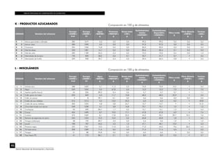 TABLAS PERUANAS DE COMPOSICIÓN DE ALIMENTOS
46
Centro Nacional de Alimentación y Nutrición
K - PRODUCTOS AZUCARADOS
L - MISCELÁNEOS
CÓDIGO Nombre del alimento
Energía
<ENERC>
kcal
Energía
<ENERC>
kJ
Agua
<WATER>
g
Proteínas
<PROCNT>
g
Grasa total
<FAT>
g
Carbohidratos
totales
<CHOCDF>
g
Carbohidratos
disponibles
<CHOAVL>
g
Fibra cruda
g
Fibra dietaria
<FIBTG>
g
Cenizas
<ASH>
g
K 1 Azúcar granulada o refinada 384 1619 0,6 0,0 0,0 99,2 99,2 0,0 0,0 0,2
K 2 Azúcar rubia 380 1590 2,0 0,0 0,0 97,2 97,2 0,0 0,0 0,5
K 3 Chancaca 324 1356 15,8 0,0 0,0 83,9 83,9 0,0 0,0 0,3
K 4 Miel de abeja 330 1381 14,1 0,0 0,0 85,6 85,4 0,1 0,2 0,3
K 5 Miel de caña 282 1180 26,3 0,3 0,2 72,0 72,0 0,4 0,0 1,2
K 6 Mermelada de durazno 196 820 48,2 0,6 0,1 50,7 51,7 0,7 • 0,4
K 7 Mermelada de frutilla 229 958 39,7 0,4 0,2 59,4 60,4 0,8 • 0,3
CÓDIGO Nombre del alimento
Energía
<ENERC>
kcal
Energía
<ENERC>
kJ
Agua
<WATER>
g
Proteínas
<PROCNT>
g
Grasa total
<FAT>
g
Carbohidratos
totales
<CHOCDF>
g
Carbohidratos
disponibles
<CHOAVL>
g
Fibra cruda
g
Fibra dietaria
<FIBTG>
g
Cenizas
<ASH>
g
L 1 Achiote seco 388 1623 3,1 11,3 5,3 74,9 75,9 14,5 • 5,4
L 2 Algas 249 1042 3,4 67,8 6,5 15,3 15,3 7,0 • 7,0
L 3 Azafrán (palillo fresco) 54 226 89,2 0,4 3,6 5,7 5,7 0,7 • 1,1
L 4 Café, grano sin tostar 203 849 6,3 11,7 10,8 68,2 68,2 22,9 • 3,0
L 5 Café, sin azúcar 2 8 99,1 0,1 0,0 0,6 0,6 0,0 0,0 0,2
L 6 caldo de ave, tabletas 314 1314 5,5 13,2 25,2 6,3 6,3 0,2 • 49,8
L 7 Caldo de carne, tabletas 300 1255 4,8 5,8 24,7 13,7 14,7 • • 51,0
L 8 Chocolate simple con azúcar 248 1038 3,1 3,8 16,8 75,1 75,1 1,0 • 1,2
L 9 Cochayuyo 50 209 80,7 1,7 0,2 13,1 14,1 1,3 • 4,3
L 10 Cocoa 404 1690 8,7 19,0 17,1 47,8 47,8 6,9 • 7,4
L 11 Comino 375 1569 8,1 17,8 22,3 44,2 33,7 29,7 10,5 7,6
L 12 Extracto de algarrobo en polvo 340 1423 12,5 12,0 3,2 65,8 65,8 1,8 • 6,5
L 13 Hongos (callampa) 38 159 89,7 3,2 0,3 5,6 5,6 1,2 • 1,2
L 14 Laurel 188 787 45,2 4,2 1,2 47,1 48,1 13,0 • 2,3
L 15 Pimienta negra 255 1067 10,5 11,0 3,3 71,0 44,5 9,6 26,5 4,3
L 16 Té hojas secas 308 1289 11,4 8,0 4,0 71,4 71,4 6,0 • 5,2
L 17 Vinagre 21 88 93,8 0,0 0,0 6,0 6,0 • 0,0 0,2
L 18 Yuyo fresco P.C. 41 172 86,1 2,1 0,1 8,0 8,0 0,5 • 3,7
Composición en 100 g de alimentos
Composición en 100 g de alimentos
 
