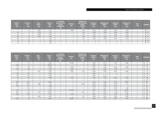 INSTITUTO NACIONAL DE SALUD
47
Instituto Nacional de Salud
Calcio
<CA>
mg
Fósforo
<P>
mg
Zinc
<ZN>
mg
Hierro
<FE>
mg
β caroteno
equivalentes
totales
<CARTBQ>
µg
Retinol
µg
Vitamina A
equivalentes
totales
<VITA>
µg
Tiamina
<THIA>
mg
Riboflavina
<RIBF>
mg
Niacina
<NIA>
mg
Vitamina C
<VITC>
mg
AscT
mg
CÓDIGO
1 0 0,00 0,10 • 0,00 0,0 0,00 0,02 0,00 0,00 • K 1
45 2 0,18 1,70 • • 0,0 0,00 0,03 0,06 0,00 • K 2
46 2 0,29 3,20 • • 0,0 0,00 0,11 0,08 0,00 • K 3
26 10 0,22 0,40 • • 0,0 0,02 0,03 0,16 1,30 • K 4
69 43 • 1,00 • • 0,0 0,00 0,08 0,29 5,10 • K 5
8 13 • 1,40 • • • • • • • • K 6
40 13 • 1,20 • • • • • • • • K 7
Calcio
<CA>
mg
Fósforo
<P>
mg
Zinc
<ZN>
mg
Hierro
<FE>
mg
β caroteno
equivalentes
totales
<CARTBQ>
µg
Retinol
µg
Vitamina A
equivalentes
totales
<VITA>
µg
Tiamina
<THIA>
mg
Riboflavina
<RIBF>
mg
Niacina
<NIA>
mg
Vitamina C
<VITC>
mg
AscT
mg
CÓDIGO
11 13 • 5,60 • 61,00 • 0,45 0,16 1,97 0,00 • L 1
630 11 • 32,00 • • • 0,55 1,00 • • • L 2
32 33 • 0,90 • 0,00 • 0,01 0,05 0,36 0,00 • L 3
120 178 • 2,90 • 3,00 • 0,22 0,06 1,30 • • L 4
4 3 0,01 0,20 • 0,00 0,0 0,00 0,00 0,24 0,00 • L 5
100 107 • 8,30 • • • 0,00 • • • • L 6
89 142 • 5,50 • • • 0,03 0,12 • • • L 7
46 150 • 2,80 • 2,00 • 0,05 0,09 0,50 0,00 • L 8
• • • • • • • • • • • • L 9
220 801 • 10,50 • • • 0,02 0,20 2,50 18,90 • L 10
931 499 4,80 1,20 • • 64,0 0,63 0,33 4,579 7,70 • L 11
450 617 • 6,60 • • • 0,18 0,29 2,50 • • L 12
4 116 • 1,40 • • • 0,14 0,61 3,50 1,80 • L 13
187 70 • 5,40 • 175,00 • 0,04 0,21 1,70 54,00 • L 14
437 173 1,42 12,60 • • 15,0 0,11 0,24 1,142 21,00 • L 15
400 300 • 11,90 • 0,00 • 0,08 0,73 6,50 5,00 • L 16
7 8 0,04 0,50 • • 0,0 0,00 0,00 0,00 0,00 • L 17
225 49 • 10,60 • 86,00 • 0,03 0,21 0,37 0,00 • L 18
 
