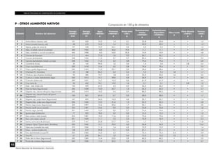 TABLAS PERUANAS DE COMPOSICIÓN DE ALIMENTOS
48
Centro Nacional de Alimentación y Nutrición
P - OTROS ALIMENTOS NATIVOS
CÓDIGO Nombre del alimento
Energía
<ENERC>
kcal
Energía
<ENERC>
kJ
Agua
<WATER>
g
Proteínas
<PROCNT>
g
Grasa total
<FAT>
g
Carbohidratos
totales
<CHOCDF>
g
Carbohidratos
disponibles
<CHOAVL>
g
Fibra cruda
g
Fibra dietaria
<FIBTG>
g
Cenizas
<ASH>
g
P 1 Achira blanca (rizoma, raíz) 101 423 73,2 1,4 0,1 23,8 23,8 • • 1,5
P 2 Achira morada (rizoma, raíz) 98 410 74,0 1,4 0,1 23,2 23,2 • • 1,3
P 3 Alpaca, pulpa de carne de 107 448 73,9 24,1 0,5 0,3 0,3 • • 1,2
P 4 Aska, al estado natural (crustáceo) 460 1925 8,0 56,6 19,4 11,1 11,1 • • 4,9
P 5 Aska, sometido a cocción (crustáceo) 456 1908 8,0 56,0 20,3 10,9 10,9 • • 4,8
P 6 Camote de Huarayoc 111 464 71,0 1,6 0,2 26,1 26,1 • • 1,1
P 7 Camote deshidratado 348 1456 11,0 3,7 0,7 82,4 82,4 • • 2,2
P 8 Camote deshidratado tratado con lejía 348 1456 11,5 5,3 0,8 79,6 79,6 • • 2,8
P 9 Carambola (fruta) 35 146 90,6 1,0 0,6 7,4 4,6 • 2,8 0,4
P 10 Caya ocas (tubérculo) 339 1418 13,6 4,0 0,8 79,6 79,6 • • 2,0
P 11 Caza o parka (leguminosa) 345 1443 11,0 25,1 2,0 58,6 58,6 • • 3,3
P 12 Chijchipa P.C. (hortaliza) 45 188 85,3 3,3 0,4 9,3 9,3 1,8 • 1,7
P 13 Chullcos, ajos silvestres (hortaliza) 92 385 73,7 1,8 0,5 23,5 23,5 1,6 • 0,5
P 14 Cushuro o nostoc deshidratada (alga) 242 1013 15,1 29,0 0,5 46,9 46,9 • • 8,5
P 15 Cushusho (tubérculo) 299 1251 15,7 16,3 0,5 61,9 61,9 • • 5,6
P 16 Cuy, carne de 96 402 78,1 19,0 1,6 0,1 0,1 • 0,0 1,2
P 17 Dale - dale (tubérculo) 120 502 67,0 4,3 0,2 26,5 26,5 • • 2,0
P 18 Frijol de Iberia (leguminosa) 346 1448 10,0 22,7 1,3 62,3 62,3 • • 3,7
P 19 Gigante rojo, cáscara del grano (leguminosa) 352 1473 10,3 4,4 0,7 80,3 80,3 • • 4,3
P 20
Gigante rojo, cáscara fresca del grano
(leguminosa)
126 527 67,4 2,7 0,2 28,0 28,0 • • 1,7
P 21 Gigante rojo, pulpa fresca (leguminosa) 167 699 56,0 16,3 0,6 25,7 25,7 • • 1,4
P 22 Gigante Rojo, pulpa seca (leguminosa) 336 1406 12,0 31,6 1,3 52,3 52,3 • • 2,8
P 23 Hemico leguminoso (leguminosa) 334 1397 12,6 25,6 1,7 56,1 56,1 • • 4,0
P 24 Hiwicto marfil oscuro (cereal) 354 1481 10,6 9,0 2,0 76,8 76,8 • • 1,6
P 25 Hiwicto negro (cereal) 351 1469 12,0 9,0 2,7 74,6 74,6 • • 1,7
P 26 Iguana papa (tubérculo) 77 322 78,0 5,0 0,2 15,3 15,3 • • 1,5
P 27 Kara ceniza o kala (cereal) 354 1481 10,3 11,6 2,3 73,6 73,6 • • 2,2
P 28 Kara color pajizo (cereal) 351 1469 11,1 7,2 2,5 76,9 76,9 • • 2,3
P 29 Llama, carne seca de (charqui) 279 1167 25,8 57,7 3,6 1,1 1,1 • • 11,8
P 30 Llampun Cjana “Cjana-cjana” (hortaliza) 250 1046 12,1 29,5 6,0 36,8 36,8 • • 15,6
P 31 Llipta sara (variedad de maíz) 370 1550 11,3 7,4 4,2 75,9 75,9 • • 1,4
P 32 Nopu - zumaca (tubérculo) 148 619 59,8 7,1 0,4 31,1 31,1 • • 1,6
P 33 Oca deshidratada (ccaya) P.C. 325 1360 15,3 4,3 1,1 75,4 75,4 3,4 • 3,9
P 34 Oca P.C. 61 255 84,1 1,0 0,6 13,3 13,3 1,0 • 1,0
P 35 Pallar del río Manú (leguminosa) 332 1389 13,4 22,0 0,9 60,2 60,2 • • 3,5
P 36 Poroto de cumbasa (leguminosa) 360 1506 11,0 22,5 5,5 57,3 57,3 • • 3,7
Composición en 100 g de alimentos
 