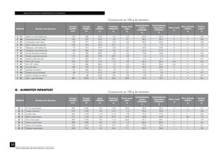 TABLAS PERUANAS DE COMPOSICIÓN DE ALIMENTOS
50
Centro Nacional de Alimentación y Nutrición
CÓDIGO Nombre del alimento
Energía
<ENERC>
kcal
Energía
<ENERC>
kJ
Agua
<WATER>
g
Proteínas
<PROCNT>
g
Grasa total
<FAT>
g
Carbohidratos
totales
<CHOCDF>
g
Carbohidratos
disponibles
<CHOAVL>
g
Fibra cruda
g
Fibra dietaria
<FIBTG>
g
Cenizas
<ASH>
g
P 37 Quillu uncucha (tubérculo) 152 636 59,0 4,5 0,2 34,3 34,3 • • 2,0
P 38 Sachapapa blanca, bulbo 126 527 67,2 2,5 0,1 29,4 29,4 • • 0,8
P 39 Sachapapa, bulbo aéreo 138 577 64,6 2,3 0,3 32,0 32,0 • • 0,8
P 40 Sajino, pulpa de carne de 106 444 75,0 21,4 1,1 1,3 1,3 • • 1,3
P 41 Tallapaqui culli (tubérculo) 75 314 79,5 2,0 0,2 16,9 16,9 • • 1,4
P 42 Tallapaqui yurak (tubérculo) 92 385 75,6 2,0 0,1 21,2 21,2 • • 1,1
P 43 Tomate de palito (hortaliza) 43 180 86,5 1,6 0,2 10,8 10,8 • • 0,9
P 44 Venado, pulpa de carne de 110 462 73,9 22,9 0,8 1,4 1,4 • • 1,0
P 45 Venado, carne seca de 151 632 57,1 32,4 1,4 2,4 2,4 • • 6,7
P 46 Warr’a P.C. (fruta) 102 427 71,0 1,5 0,2 26,4 26,4 2,6 • 0,9
P 47 Yak’u P.C. (fruta) 116 485 69,3 1,8 2,2 25,3 25,3 4,4 • 1,4
P 48 Yuca de moja 168 703 57,0 1,5 0,2 40,2 40,2 • • 1,1
P 49 Zapallito (hortaliza) 55 230 82,2 1,9 0,1 14,3 14,3 • • 1,5
P 50 Zapallo avinca (hortaliza) 28 117 91,0 0,9 0,1 7,3 7,3 • • 0,7
P 51 Zapallo ombligo (hortaliza) 21 88 93,5 0,9 0,2 4,8 4,8 • • 0,6
P 52 Ziqui - zapa (hormiga) 486 2033 8,0 36,3 28,9 18,4 18,4 • • 8,4
Q - ALIMENTOS INFANTILES
CÓDIGO Nombre del alimento
Energía
<ENERC>
kcal
Energía
<ENERC>
kJ
Agua
<WATER>
g
Proteínas
<PROCNT>
g
Grasa total
<FAT>
g
Carbohidratos
totales
<CHOCDF>
g
Carbohidratos
disponibles
<CHOAVL>
g
Fibra cruda
g
Fibra dietaria
<FIBTG>
g
Cenizas
<ASH>
g
Q 1 Al 110 maternizada 502 2100 3,0 14,0 25,0 55,3 56,3 • • 2,7
Q 2 Cerelac manzana 414 1732 3,0 11,0 7,4 75,6 75,6 • • 3,0
Q 3 Cerelac trigo 425 1778 1,5 11,5 7,8 77,2 77,2 • • 2,0
Q 4 Eledon maternizada 417 1745 3,0 27,9 12,0 49,8 49,8 • 0,0 7,3
Q 5 Nan maternizada 509 2130 3,0 11,4 26,0 57,7 58,7 • • 1,9
Q 6 Nestúm cereal mixto 380 1590 3,0 9,4 1,2 82,9 82,9 • • 3,5
Q 7 Nestum tres cereales 376 1573 4,0 10,7 2,4 77,8 77,8 • • 5,1
Q 8 Pelargón maternizada 458 1916 3,0 16,5 17,1 59,6 59,6 • • 3,8
Composición en 100 g de alimentos
Composición en 100 g de alimentos
 
