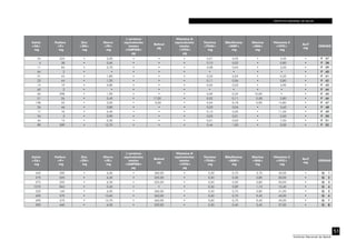 INSTITUTO NACIONAL DE SALUD
51
Instituto Nacional de Salud
Calcio
<CA>
mg
Fósforo
<P>
mg
Zinc
<ZN>
mg
Hierro
<FE>
mg
β caroteno
equivalentes
totales
<CARTBQ>
µg
Retinol
µg
Vitamina A
equivalentes
totales
<VITA>
µg
Tiamina
<THIA>
mg
Riboflavina
<RIBF>
mg
Niacina
<NIA>
mg
Vitamina C
<VITC>
mg
AscT
mg
CÓDIGO
54 224 • 2,00 • • • 0,21 0,05 • 4,00 • P 37
4 38 • 0,60 • • • 0,10 0,02 • 0,80 • P 38
11 84 • 0,70 • • • 0,08 0,04 • 3,50 • P 39
64 2 • • • • • • • • • • P 40
31 45 • 1,80 • • • 0,03 0,04 • 0,50 • P 41
23 44 • 1,20 • • • 0,11 0,06 • 0,80 • P 42
15 19 • 0,80 • • • 0,05 0,03 • 4,90 • P 43
65 2 • • • • • • • • • • P 44
60 298 • 1,90 • • • 0,09 0,34 10,00 • • P 45
51 26 • 3,40 • 17,00 • 0,02 0,11 0,58 2,80 • P 46
138 52 • 3,20 • 0,00 • 0,04 0,18 0,90 14,80 • P 47
26 46 • 0,80 • • • 0,03 0,04 • 5,60 • P 48
17 76 • 0,40 • • • 0,12 0,05 • 11,00 • P 49
34 5 • 0,90 • • • 0,03 0,01 • 0,50 • P 50
34 12 • 0,30 • • • 0,01 0,02 • 7,50 • P 51
89 309 • 12,70 • • • 0,44 1,00 • 0,00 • P 52
Calcio
<CA>
mg
Fósforo
<P>
mg
Zinc
<ZN>
mg
Hierro
<FE>
mg
β caroteno
equivalentes
totales
<CARTBQ>
µg
Retinol
µg
Vitamina A
equivalentes
totales
<VITA>
µg
Tiamina
<THIA>
mg
Riboflavina
<RIBF>
mg
Niacina
<NIA>
mg
Vitamina C
<VITC>
mg
AscT
mg
CÓDIGO
450 300 • 6,00 • 360,00 • 0,30 0,70 3,70 40,00 • Q 1
275 225 • 6,30 • 225,00 • 0,20 0,30 3,80 20,00 • Q 2
275 225 • 6,30 • 225,00 • 0,20 0,30 3,80 20,00 • Q 3
1070 843 • 0,40 • • • 0,26 0,89 1,10 10,40 • Q 4
320 160 • 6,00 • 360,00 • 0,30 0,70 3,80 41,00 • Q 5
690 570 • 15,60 • 563,00 • 0,60 0,70 9,40 45,00 • Q 6
690 570 • 14,70 • 563,00 • 0,60 0,70 9,40 45,00 • Q 7
590 460 • 6,00 • 329,00 • 0,30 0,40 3,40 37,00 • Q 8
 
