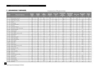 TABLAS PERUANAS DE COMPOSICIÓN DE ALIMENTOS
52
Centro Nacional de Alimentación y Nutrición
T - LEGUMINOSAS Y DERIVADOS
CÓDIGO Nombre del alimento
Energía
<ENERC>
kcal
Energía
<ENERC>
kJ
Agua
<WATER>
g
Proteínas
<PROCNT>
g
Grasa total
<FAT>
g
Carbohidratos
totales
<CHOCDF>
g
Carbohidratos
disponibles
<CHOAVL>
g
Fibra cruda
g
Fibra dietaria
<FIBTG>
g
Cenizas
<ASH>
g
T 1 Arveja partida, harina de 346 1448 10,1 21,6 1,1 64,4 64,4 5,5 • 2,8
T 2 Arveja, fresca sin vaina 106 444 72,6 7,1 0,6 18,8 13,7 3,4 5,1 0,9
T 3 Arveja, seca sin cáscara 351 1469 11,5 21,7 3,2 61,1 35,6 4,5 25,5 2,5
T 4 Arvejón 342 1431 12,1 21,4 1,9 61,9 36,4 5,7 25,5 2,7
T 5 Frijol aguisho 333 1393 12,6 22,7 1,6 59,1 34,2 4,4 24,9 4,0
T 6 Frijol amarillo común 334 1397 12,6 21,1 1,5 61,0 35,9 3,5 25,1 3,8
T 7 Frijol bayo 331 1385 12,9 19,0 0,9 63,2 38,3 3,6 24,9 4,0
T 8 Frijol bayo americano 333 1393 13,4 20,3 1,5 61,5 36,6 3,7 24,9 3,3
T 9 Frijol bocón o chileno (Sarandaja) 323 1351 11,9 22,2 0,5 62,0 37,1 4,5 24,9 3,4
T 10 Frijol bountiful bean 334 1397 12,9 17,3 0,9 65,2 65,2 3,5 • 3,7
T 11 Frijol bush bean 329 1377 13,3 24,2 1,6 56,8 31,9 3,1 24,9 4,1
T 12 Frijol caballero 329 1377 12,5 22,9 1,5 58,3 43,1 3,9 15,2 4,8
T 13 Frijol caballero o blanco cocido 92 385 75,8 5,1 0,4 17,5 11,2 1,0 6,3 1,2
T 14 Frijol california 333 1393 13,2 20,7 2,1 59,9 35,0 6,3 24,9 4,1
T 15 Frijol canario 339 1418 11,7 21,9 2,1 60,1 35,0 2,9 25,1 4,2
T 16 Frijol canario cocido 85 356 77,8 5,2 0,5 15,5 5,1 0,7 10,4 1,0
T 17 Frijol canario fresco 166 695 56,5 9,7 0,5 31,5 31,5 2,2 • 1,8
T 18 Frijol canario serranito 339 1418 12,2 19,2 1,8 63,3 38,4 3,6 24,9 3,5
T 19 Frijol caraotas 329 1377 13,5 21,2 1,4 60,0 35,1 3,5 24,9 3,9
T 20 Frijol castilla 330 1381 13,6 22,5 1,8 58,3 33,4 4,7 24,9 3,8
T 21 Frijol chavín 335 1402 12,6 19,2 1,4 63,1 38,2 3,7 24,9 3,7
T 22 Frijol chiclayo 325 1360 15,1 21,4 1,6 58,2 33,3 5,5 24,9 3,7
T 23 Frijol chiclayo dosmesino fresco 104 435 73,2 8,4 0,4 16,6 16,6 2,4 • 1,4
T 24 Frijol cocacho 331 1385 13,1 21,3 1,2 60,8 35,9 3,9 24,9 3,6
T 25 Frijol dulce (Ancash) 338 1414 12,4 19,4 1,8 62,7 37,8 3,7 24,9 3,7
T 26 Frijol negro 332 1389 13,6 18,2 1,3 63,4 48,2 3,6 15,2 3,5
T 27 Frijol nucya blanco 338 1414 12,5 20,0 1,9 62,1 37,2 4,4 24,9 3,5
T 28 Frijol nucya plomo 334 1397 12,9 19,8 1,6 62,0 37,1 3,2 24,9 3,7
T 29 Frijol palo 345 1443 10,3 18,4 1,4 66,1 66,1 7,8 • 3,8
T 30 Frijol palo fresco sin vaina 143 598 62,7 8,9 0,8 26,0 26,0 3,2 • 1,6
T 31 Frijol panamito 336 1406 12,2 21,5 1,7 60,7 35,8 6,0 24,9 3,9
T 32 Frijol plomo 337 1410 12,7 20,1 1,8 62,0 37,1 6,2 24,9 3,4
T 33 Frijol pole bean 331 1385 13,2 22,4 1,2 59,7 34,8 4,1 24,9 3,5
T 34 Frijol red kidney 332 1389 13,6 19,2 1,2 62,6 47,4 5,0 15,2 3,4
T 35 Frijol shimpe fresco 51 213 86,0 3,7 0,1 9,1 9,1 2,3 • 1,1
T 36 Frijol soya 401 1678 11,7 28,2 18,9 35,7 26,4 4,6 9,3 5,5
Composición en 100 g de alimentos
 