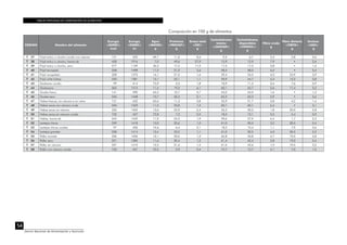 TABLAS PERUANAS DE COMPOSICIÓN DE ALIMENTOS
54
Centro Nacional de Alimentación y Nutrición
CÓDIGO Nombre del alimento
Energía
<ENERC>
kcal
Energía
<ENERC>
kJ
Agua
<WATER>
g
Proteínas
<PROCNT>
g
Grasa total
<FAT>
g
Carbohidratos
totales
<CHOCDF>
g
Carbohidratos
disponibles
<CHOAVL>
g
Fibra cruda
g
Fibra dietaria
<FIBTG>
g
Cenizas
<ASH>
g
T 37 Frijol tarhui o chocho cocido con cáscara 151 632 69,7 11,6 8,6 9,5 6,7 5,3 2,8 0,6
T 38 Frijol tarhui o chocho, harina de 458 1916 7,0 49,6 27,9 12,9 12,9 7,9 • 2,6
T 39 Frijol tarhui o chocho, seco 277 1159 46,3 17,3 17,5 17,3 17,3 3,8 • 1,6
T 40 Frijol terciopelo 358 1498 11,5 21,0 5,6 58,5 58,5 6,5 • 3,4
T 41 Frijol vacapaleta 328 1372 14,1 21,0 1,6 59,4 34,5 4,0 24,9 3,9
T 42 Frijol white kidney 330 1381 13,1 22,1 1,1 59,9 44,7 5,3 15,2 3,8
T 43 Garbanzo cocido 99 414 75,9 2,5 1,8 18,9 11,3 0,6 7,6 0,9
T 44 Garbanzos 362 1515 11,4 19,2 6,1 60,1 42,7 2,6 17,4 3,2
T 45 Guaba fresco 141 590 63,3 10,7 0,7 24,0 24,0 1,6 • 1,3
T 46 Guaba seco 346 1448 10,7 20,3 2,1 63,3 63,3 2,9 • 3,6
T 47 Habas frescas, sin cáscara y sin vaina 151 632 60,6 11,3 0,8 25,9 21,7 0,8 4,2 1,4
T 48 Habas secas con cáscara cruda 340 1423 11,5 23,8 1,5 60,1 60,1 6,4 • 3,1
T 49 Habas secas sin cáscara 335 1402 13,6 25,9 2,4 55,3 30,3 1,8 25,0 2,8
T 50 Habas secas sin cáscara cocida 102 427 72,8 7,3 0,5 18,5 13,1 0,5 5,4 0,9
T 51 Habas, harina de 343 1435 11,9 24,3 1,9 59,6 57,9 4,4 1,7 2,3
T 52 Lentejas chicas 339 1418 13,0 22,6 1,0 61,0 30,5 3,2 30,5 2,4
T 53 Lentejas chicas cocidas 97 406 74,6 6,4 0,1 18,3 10,4 1,1 7,9 0,6
T 54 Lentejas grandes 338 1414 12,4 23,2 1,1 61,0 30,5 4,0 30,5 2,3
T 55 Pallar morado 336 1406 12,1 20,0 1,3 62,8 43,8 4,7 19,0 3,8
T 56 Pallar seco 331 1385 11,6 20,4 1,2 61,4 42,4 3,8 19,0 5,4
T 57 Pallar sin cáscara 337 1410 12,2 21,6 1,4 61,6 42,6 1,0 19,0 3,2
T 58 Pallar con cáscara cocida 103 431 72,5 5,9 0,4 19,7 12,7 4,1 7,0 1,5
Composición en 100 g de alimentos
 