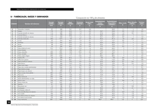 TABLAS PERUANAS DE COMPOSICIÓN DE ALIMENTOS
56
Centro Nacional de Alimentación y Nutrición
U - TUBÉRCULOS, RAÍCES Y DERIVADOS
CÓDIGO Nombre del alimento
Energía
<ENERC>
kcal
Energía
<ENERC>
kJ
Agua
<WATER>
g
Proteínas
<PROCNT>
g
Grasa total
<FAT>
g
Carbohidratos
totales
<CHOCDF>
g
Carbohidratos
disponibles
<CHOAVL>
g
Fibra cruda
g
Fibra dietaria
<FIBTG>
g
Cenizas
<ASH>
g
U 1 Arracacha o racacha 97 406 75,1 0,7 0,3 22,9 1,1 • 1,0
U 2 Ashipa 178 745 55,3 1,4 0,3 42,7 40,8 0,9 1,9 0,3
U 3 Camote amarillo sin cáscara 116 485 69,9 1,2 0,2 27,6 24,6 1,0 3,0 1,1
U 4 Camote blanco 119 498 68,8 1,7 0,1 28,3 28,3 0,9 • 1,1
U 5 Camote morado sin cáscara 110 460 71,6 1,4 0,3 25,7 25,7 0,9 • 1,0
U 6 Camote, harina de 353 1477 9,9 2,1 0,9 84,3 81,3 1,8 3,0 2,8
U 7 Curao 65 272 82,5 1,6 0,1 14,7 14,7 0,6 • 1,1
U 8 Koshñipa 142 594 63,2 1,6 0,2 33,6 33,6 1,2 • 1,4
U 9 Kuros 98 410 74,5 1,8 0,2 22,6 22,6 1,1 • 0,9
U 10 Llacón 54 226 86,6 0,3 0,3 12,5 12,5 0,5 • 0,3
U 11 Maca (tubérculo seco) 314 1314 15,3 11,8 1,6 66,3 66,3 • • 5,0
U 12 Maca silvestre 71 297 79,8 3,5 1,0 13,2 13,2 • • 2,5
U 13 Maca, afrechillo 330 1381 12,0 10,5 0,6 73,4 73,4 • • 3,5
U 14 Maca, almidón 350 1464 11,0 6,1 1,2 80,1 80,1 • • 1,6
U 15 Maca, pasta integral 292 1222 11,1 14,0 1,0 68,4 68,4 • • 5,5
U 16 Mashua P.C. 50 209 87,4 1,5 0,7 9,8 9,8 0,9 • 0,6
U 17 Olluco sin cáscara 62 259 83,7 1,1 0,1 14,3 14,3 0,8 • 0,8
U 18 Papa amarilla sin cáscara 103 431 73,2 2,0 0,4 23,3 22,9 0,7 0,4 1,1
U 19 Papa blanca 97 406 74,5 2,1 0,1 22,3 19,9 0,6 2,4 1,0
U 20 Papa chuño negro 333 1393 14,1 4,0 0,2 79,4 79,4 1,9 • 2,3
U 21 Papa color morado deshidratada 324 1356 13,3 8,7 0,2 74,1 74,1 • • 3,7
U 22 Papa helada amarga 180 753 54,5 1,8 0,6 42,1 42,1 2,0 • 1,0
U 23 Papa huayro con cáscara 70 293 81,0 1,9 0,1 15,9 15,9 1,7 • 1,1
U 24 Papa moraya chuño pelado 323 1351 18,1 1,9 0,5 77,7 77,7 2,1 • 1,8
U 25 Papa seca 322 1347 14,8 8,2 0,7 72,8 72,8 1,8 • 3,5
U 26 Papa, harina de 332 1389 10,9 6,4 0,4 77,1 71,2 2,3 5,9 5,2
U 27 Papas deshidratadas con lejía 319 1335 14,0 8,0 0,3 73,1 73,1 • • 4,6
U 28 Pituca o taro 102 427 73,7 1,6 0,5 23,2 19,1 0,8 4,1 1,0
U 29 Pituca, harina de 342 1431 9,7 8,1 0,3 78,6 78,6 • • 3,3
U 30 Radiche 81 339 78,0 1,8 0,1 18,6 18,6 1,4 • 1,5
U 31 Remolacha raíz 43 180 87,6 1,6 0,2 9,6 6,8 1,0 2,8 1,1
U 32 Sachapapa 112 469 72,2 1,8 1,5 23,5 19,4 0,4 4,1 1,0
U 33 Sachapapa, tubérculo 141 590 62,6 2,7 0,1 33,0 33,0 • • 1,6
U 34 Yuca amarilla fresca sin cáscara 161 674 59,0 0,6 0,2 39,1 37,3 0,9 1,8 1,1
U 35 Yuca asada 183 766 53,7 0,6 0,3 44,4 42,6 1,2 1,8 1,0
U 36 Yuca blanca fresca sin cáscara 162 678 58,9 0,8 0,2 39,3 37,5 1,1 1,8 0,8
U 37 Yuca blanca sancochada 150 628 62,0 0,5 0,2 36,4 34,6 1,0 1,8 0,9
U 38 Yuca, harina de 335 1402 14,3 1,7 0,5 80,9 80,9 1,8 • 2,6
Composición en 100 g de alimentos
 