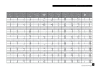 INSTITUTO NACIONAL DE SALUD
57
Instituto Nacional de Salud
Calcio
<CA>
mg
Fósforo
<P>
mg
Zinc
<ZN>
mg
Hierro
<FE>
mg
β caroteno
equivalentes
totales
<CARTBQ>
µg
Retinol
µg
Vitamina A
equivalentes
totales
<VITA>
µg
Tiamina
<THIA>
mg
Riboflavina
<RIBF>
mg
Niacina
<NIA>
mg
Vitamina C
<VITC>
mg
AscT
mg
CÓDIGO
27 50 • 1,10 • 0,00 • 0,09 0,08 2,84 27,10 • U 1
29 25 0,16 4,80 • • 1,0 0,06 0,09 0,12 2,10 • U 2
41 31 0,30 0,80 • 39,00 709,0 0,10 0,05 0,63 10,00 • U 3
26 33 • 2,50 • 9,00 • 0,14 0,04 0,70 12,90 • U 4
36 40 • 1,40 • 11,00 • 0,08 0,05 0,82 13,60 • U 5
153 99 0,30 5,70 • 1542,00 709,0 0,17 0,17 1,67 7,90 • U 6
22 59 • 1,80 • 14,00 • 0,08 0,06 0,48 3,30 • U 7
108 138 • 0,30 • • • 0,06 0,13 0,54 58,50 • U 8
11 59 • 0,50 • 0,00 • 0,14 0,04 1,66 9,40 • U 9
23 21 • 0,30 • 12,00 • 0,02 0,11 0,34 13,10 • U 10
247 183 • 14,70 • • • 0,20 0,35 • 2,50 • U 11
37 0 • 49,90 • • • 0,20 0,35 • 2,10 • U 12
475 135 • 29,30 • • • 0,22 0,65 • 2,00 • U 13
175 70 • 31,70 • • • 0,15 0,07 • 2,80 • U 14
245 192 • 25,00 • • • 0,28 0,60 • 8,00 • U 15
12 29 • 1,00 • 12,00 • 0,10 0,12 0,67 77,50 • U 16
3 28 • 1,10 • 5,00 • 0,05 0,03 0,20 11,50 • U 17
6 52 0,29 0,40 • 0,00 0,0 0,07 0,06 1,85 9,00 • U 18
9 47 0,29 0,50 • 3,00 0,0 0,09 0,09 1,67 14,00 • U 19
44 203 • 0,90 • • • 0,13 0,17 3,40 1,70 • U 20
23 180 • 2,60 • • • 0,18 0,05 • 1,40 • U 21
58 54 • 2,80 • • • 0,07 0,20 1,65 1,00 • U 22
10 61 0,33 0,73 • 0,00 0,0 0,08 0,03 1,15 8,60 • U 23
92 54 • 3,30 • 0,00 • 0,03 0,04 0,38 1,10 • U 24
47 200 • 4,50 • 0,00 • 0,19 0,09 5,00 3,20 • U 25
82 199 0,54 1,00 • 0,00 0,0 0,18 0,051 3,507 8,90 • U 26
48 185 • 1,70 • • • 0,22 0,05 • 1,40 • U 27
50 41 0,23 1,20 • 1,00 4,0 0,03 0,06 0,72 4,40 • U 28
97 141 • 7,00 • 0,00 • 0,20 0,08 • 1,90 • U 29
104 52 • 1,40 • 3,00 • 0,03 0,09 0,38 6,00 • U 30
16 40 0,35 0,80 • 0,00 2,0 0,03 0,04 0,33 4,90 • U 31
3 30 0,24 0,70 • 0,00 7,0 0,09 0,03 0,44 3,10 • U 32
5 59 • 0,30 • • • 0,17 0,03 • 2,10 • U 33
35 62 0,24 0,40 • 15,00 1,0 0,03 0,04 0,66 36,30 • U 34
29 69 0,24 0,20 • 39,00 1,0 0,02 0,01 0,79 22,90 • U 35
25 52 0,24 0,50 • 1,00 1,0 0,04 0,04 0,76 30,70 • U 36
26 60 0,24 0,20 • 31,00 1,0 0,02 0,02 0,53 22,70 • U 37
155 110 • 5,30 • 0,00 • 0,08 0,07 1,60 13,60 • U 38
 