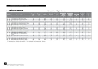 TABLAS PERUANAS DE COMPOSICIÓN DE ALIMENTOS
58
Centro Nacional de Alimentación y Nutrición
CÓDIGO Nombre del Alimento
Energía
<ENERC>
kcal
Energía
<ENERC>
kJ
Agua
<WATER>
g
Proteínas
<PROCNT>
g
Grasa total
<FAT>
g
Carbohidratos
totales
<CHOCDF>
g
Carbohidratos
disponibles
<CHOAVL>
g
Fibra cruda
g
Fibra dietaria
<FIBTG>
g
Cenizas
<ASH>
g
V 1 Oca variedad nativa caya oga con cáscara 30 126 82,6 0,8 0,4 15,4 6,20 • 9,2 0,9
V 2 Oca variedad nativa garwuaricra con cáscara 29 123 84,5 0,9 0,4 13,5 5,94 • 7,6 0,7
V 3 Papa variedad nativa capulí con cáscara 115 483 65,7 1,2 0,3 31,5 27,13 • 4,3 1,3
V 4 Papa variedad nativa caramarquina con cáscara 98 408 69,3 1,7 0,3 27,5 22,43 • 5,0 1,2
V 5 Papa variedad nativa chimbina amarilla con cáscara 68 285 75,3 2,3 0,2 21,0 14,80 • 6,2 1,2
V 6 Papa variedad nativa huagalina con cáscara 54 225 77,9 2,4 0,2 18,3 11,22 • 7,1 1,2
V 7 Papa variedad nativa hualash con cáscara 54 224 78,6 2,0 0,4 17,6 11,01 • 6,6 1,4
V 8 Papa variedad nativa huayro con cáscara 76 319 75,1 1,7 0,2 21,8 17,27 • 4,5 1,1
V 9 Papa variedad nativa huevo de toro con cáscara 72 301 73,8 2,4 0,3 22,4 15,61 • 6,8 1,1
V 10 Papa variedad nativa limeña con cáscara 68 286 75,2 2,5 0,3 20,9 14,60 • 6,3 1,2
V 11 Papa variedad nativa maga blanca con cáscara 65 271 76,8 3,0 0,3 18,9 13,45 • 5,4 1,1
V 12 Papa variedad nativa peruanita con cáscara 78 327 74,1 2,0 0,3 22,4 17,31 • 5,1 1,2
V 13
Papa variedad nativa puca pampamachay con
cáscara
81 339 71,9 2,0 0,2 24,8 18,33 • 6,4 1,1
V 14 Papa variedad nativa Puca pishgosh con cáscara 99 416 68,8 1,9 0,5 27,5 22,41 • 5,0 1,5
V 15 Papa variedad nativa quinuapa tulum con cáscara 70 293 74,3 1,9 0,5 21,8 15,10 • 6,7 1,6
V 16 Papa variedad nativa sapa negra con cáscara 72 301 73,7 2,2 0,3 22,6 15,72 • 6,9 1,2
V 17 Papa variedad nativa yana shaque con cáscara 108 450 67,6 1,8 0,4 29,1 24,66 • 4,5 1,1
En los tubérculos andinos, la vitamina C fue analizada en muestras sin cáscara.
V - TUBÉRCULOS ANDINOS Composición en 100 g de alimentos
 
