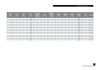 INSTITUTO NACIONAL DE SALUD
59
Instituto Nacional de Salud
Calcio
<CA>
mg
Fósforo
<P>
mg
Zinc
<ZN>
mg
Hierro
<FE>
mg
β caroteno
equivalentes
totales
<CARTBQ>
µg
Retinol
µg
Vitamina A
equivalentes
totales
<VITA>
µg
Tiamina
<THIA>
mg
Riboflavina
<RIBF>
mg
Niacina
<NIA>
mg
Vitamina C
<VITC>
mg
AscT
mg
CÓDIGO
• • • 3,84 • • • • • • 30,85 • V 1
• • • 0,79 • • • • • • 32,32 • V 2
5 • • 1,72 • • • • • • 23,70 • V 3
6 • • 1,10 • • • • • • 22,62 • V 4
• • • 0,69 • • • • • • 20,37 • V 5
• • • 0,56 • • • • • • 24,44 • V 6
6 • • 0,56 • • • • • • 25,08 • V 7
• • • 0,53 • • • • • • 26,33 • V 8
• • • 0,66 • • • • • • 18,94 • V 9
• • • 0,53 • • • • • • 19,47 • V 10
• • • 0,42 • • • • • • 22,98 • V 11
• • • 0,38 • • • • • • 17,74 • V 12
6 • • 1,28 • • • • • • 22,10 • V 13
11 • • 1,01 • • • • • • 22,11 • V 14
7 • • 0,95 • • • • • • 26,64 • V 15
• • • 0,74 • • • • • • 30,22 • V 16
6 • • 0,86 • • • • • • 24,02 • V 17
 