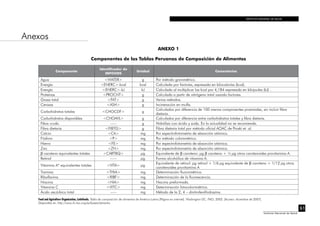 INSTITUTO NACIONAL DE SALUD
61
Instituto Nacional de Salud
Anexos
ANEXO 1
Componentes de las Tablas Peruanas de Composición de Alimentos
Componente
Identificador de
INFOODS
Unidad Comentarios
Agua <WATER> g Por método gravimétrico.
Energía <ENERC>-kcal kcal Calculada por factores, expresada en kilocalorías (kcal).
Energía <ENERC>-kJ kJ Calculada al multiplicar las kcal por 4,184 expresada en kilojoules (kJ) .
Proteínas <PROCNT> g Calculada a partir de nitrógeno total usando factores.
Grasa total <FAT> g Varios métodos.
Cenizas <ASH> g Incineración en mufla.
Carbohidratos totales <CHOCDF> g
Calculados por diferencia de 100 menos componentes proximales, sin incluir fibra
dietaria.
Carbohidratos disponibles <CHOAVL> g Calculados por diferencia entre carbohidratos totales y fibra dietaria.
Fibra cruda ----- g Hidrólisis con ácido y soda. En la actualidad no se recomienda.
Fibra dietaria <FIBTG> g Fibra dietaria total por método oficial AOAC de Proski et. al.
Calcio <CA> mg Por espectrofotometría de absorción atómica.
Fósforo <P> mg Por método colorimétrico.
Hierro <FE> mg Por espectrofotometría de absorción atómica.
Zinc <ZN> mg Por espectrofotometría de absorción atómica.
β caroteno equivalentes totales <CARTBQ> µg Equivalente de β caroteno: µg β caroteno + ½ µg otros carotenoides provitamina A.
Retinol ----- µg Forma alcohólica de vitamina A.
Vitamina A* equivalentes totales <VITA> µg
Equivalente de retinol: µg retinol + 1/6 µg equivalente de β caroteno + 1/12 µg otros
carotenoides provitamina A
Tiamina <THIA> mg Determinación fluorométrica.
Riboflavina <RIBF> mg Determinación de la fluorescencia.
Niacina <NIA> mg Niacina preformada.
Vitamina C <VITC> mg Determinación fotocolorimétrica.
Ácido ascórbico total ----- mg Método de la 2, 4 – dinitrofenilhidrazina.
Food and Agriculture Organization, Latinfoods. Tabla de composición de alimentos de América Latina [Página en internet]. Washington DC: FAO; 2002. [Acceso: diciembre de 2007].
Disponible en: http://www.rlc.fao.org/es/bases/alimento.
 