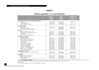 TABLAS PERUANAS DE COMPOSICIÓN DE ALIMENTOS
62
Centro Nacional de Alimentación y Nutrición
ANEXO 2
Factores específicos atwater para alimentos
Proteína
kcal/g
(kJ/g)§
Grasa
kcal/g
(kJ/g) §
Carbohidrato
total
kcal/g (kJ/g) §
Huevos, productos cárnicos, productos lácteos:
Huevos
Carne/pescado
Leche/ productos lácteos
4,36 (18,2)
4,27 (17,9)
4,27 (17,9)
9,02 (37,7)
9,02 (37,7)
8,79 (36,8)
3,68 (15,4)
*
3,87 (16,2)
Grasas y aceites:
Mantequilla
Margarina, vegetal
Otras grasas y aceites vegetales
4,27 (17,9)
4,27 (17,9)
--
8,79 (36,8)
8,84 (37,0)
8,84 (37,0)
3,87 (16,2)
3,87 (16,2)
--
Frutas:
Todas, excepto limones y limas
Jugo de fruta, excepto limón y lima#
Limón, limas
Jugo de limón, jugo de lima#
3,36 (14,1)
3,36 (14,1)
3,36 (14,1)
3,36 (14,1)
8,37 (35,0)
8,37 (35,0)
8,37 (35,0)
8,37 (35,0)
3,60 (15,1)
3,92 (16,4)
2,48 (10,4)
2,70 (11,3)
Cereales y productos:
Cebada, perlada
Harina de Maíz, integral
Fideos, macarrones, espagueti
Avena y harina de avena
Arroz integral
Arroz blanco o pulido
Centeno, harina integral
Centeno, harina ligera
Sorgo, harina integral
Trigo, 97 – 100 % extracción
Trigo, 70 – 74 % extracción
Otros cereales – refinados
3,55 (14,9)
2,73 (11,4)
3,91 (16,4)
3,46 (14,5)
3,41 (14,3)
3,82 (16,0)
3,05 (12,8)
3,41 (14,3)
0,91 (3,8)
3,59 (15,0)
4,05 (17,0)
3,87 (16,2)
8,37 (35,0)
8,37 (35,0)
8,37 (35,0)
8,37 (35,0)
8,37 (35,0)
8,37 (35,0)
8,37 (35,0)
8,37 (35,0)
8,37 (35,0)
8,37 (35,0)
8,37 (35,0)
8,37 (35,0)
3,95 (16,5)
4,03 (16,9)
4,12 (17,2)
4,12 (17,2)
4,12 (17,2)
4,16 (17,4)
3,86 (16,2)
4,07 (17,0)
4,03 (16,9)
3,78 (15,8)
4,12 (17,2)
4,12 (17,2)
Leguminosas, nueces:
Frijoles maduros secos, arvejas, nueces
Soya
3,47 (14,5)
3,47 (14,5)
8,37 (35,0)
8,37 (35,0)
4,07 (17,0)
4,07 (17,0)
Vegetales:
Papas, almidón de raíces
Otras raíces y tubérculos
Otros vegetales
2,78 (11,6)
2,78 (11,6)
2,44 (10,2)
8,37 (35,0)
8,37 (35,0)
8,37 (35,0)
4,03 (16,9)
3,84 (16,1)
3,57 (14,9)
Fuente: Food and Agriculture Organization. Food energy - methods of analysis and conversion factors. Rome: FAO; 2002. Report of Technical Workshop, Food and Nutrition Paper N.º 77.
* El factor de carbohidrato para sesos, corazón, riñón e hígado es 3,87 kcal/g y 4,11 kcal/g para lengua, crustáceos y mariscos.
#
Sin endulzar
§
Los datos entre paréntesis indican la energía expresada en kilojoules.
 
