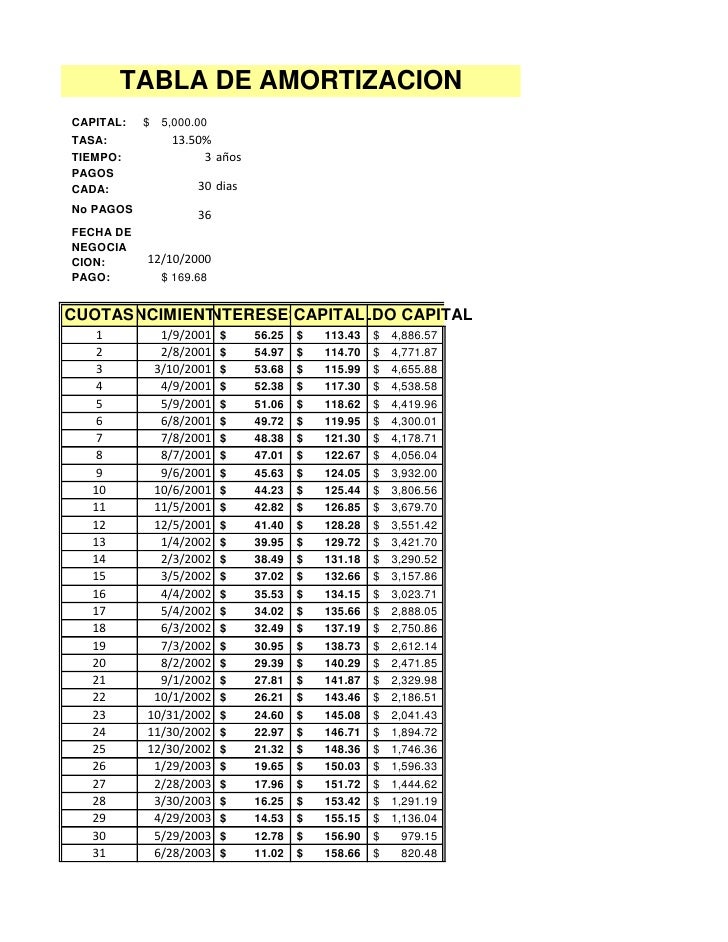 Tabla de amortizacion