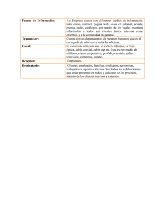 Fuente de Información: 
La Empresa cuenta con diferentes medios de información, tales como, internet, pagina web, sitios en internet, revista, prensa, radio, catálogos, por medio de los cuales mantiene informados a todos sus clientes tantos internos como externos, y a la comunidad en general. 
Transmisor: 
Cuenta con un departamento de recursos humanos que es el encargado de informar a todas las oficinas. 
Canal: 
El canal más utilizado aire, el cable telefónico, la fibra óptica, cable coaxial, cable utp etc. ósea es por medio de teléfono, correo corporativo, periódico, revista, radio, televisión, carteleras, señales. 
Receptor: 
Empleados. 
Destinatario: 
Clientes, empleados, familias, sindicatos, accionistas, trabajadores, agentes externos. Son todos los colaboradores que están presentes en todos y cada uno de los procesos, además de los clientes internos y externos. 
