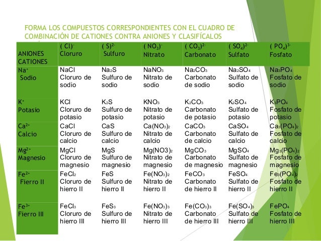 Tabla de aniones y cationes