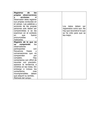 Registros       de      las
propias observaciones
y       acciones:         el
observador debe registrar
sus propias conductas en
el campo. Las palabras y
acciones de las propias        Los datos deben ser
personas solo deben ser        registrados como son. No
comprendidas si se las         hay que reconstruir lo que
examinan en el contexto        se ha oído para que se
en        que       fueron     lea mejor.
pronunciadas              o
realizadas.
Registro de lo que no
se     comprende:       los
observadores
participantes          con
frecuencia     frases     y
conversaciones que no
comprenden              por
completo.              Hay
comentarios son difícil de
recordar con precisión,
aparece la tendencia a
omitirlos en las notas. Sin
embargo e incluso los
comentarios            mas
incomprensibles      deben
que adquirir su sentido.
Retirada del campo.
 