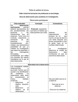 Tabla de análisis de lectura.

            Taller inicial de formación de profesores en tecnología.

             Guía de observación para auxiliarse en investigación.

                               Observación participante:

     Citas textuales:                  Concepto                     Comentarios.
La           observación
participante;      permite
obtener descripciones de        Protocolo: expediente
los acontecimientos, las       que tiene un medico que
personas        y       las    cada paciente que cuida.       Además                  las
interacciones que se                                          observaciones            se
observan. Tanto como la                                       produce de un          que
vivienda, experiencia y                                       ocurre y lo que se dice en
sensación       de      las                                   una cierta situación que
personas.              Las                                    busca comprender lo que
consideraciones       son:                                    la gente hace en un
validez: que representa la                                    contexto determinado.
posibilidad de que un
método de investigación                                       La           investigación
sea capaz de responder a                                      determina la unidad de
las          interrogantes                                    observación,          lasa
formuladas.                                                   condiciones en que se
Confiabilidad: que refleje                                    asumirá la observación.
con precisión los valores
verdaderos de lo que se
esta observando.

                          Naturaleza de la observación.
Los investigares realizan
observaciones             y
acumulan hechos que le
ayudan a la identificación
de     problemas.       La
observación debe tener
en    consideración      el
hecho,           realidad,                            Hay que saber que se va
evidencia.                                            a observar.
   - Determinar          el
      objetivo, situación,                                Para que se va a
      caso.                                                   observar.
   - Determinar          el
      objetivo    de     la                             Como se va a observar.
      observación.
 