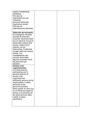 sujetos mentalmente
retratados.
Otro tipo de
organizaciones que
“procesan
personas”(escuelas,
organismos social)
Otro tipo de
organizaciones (fabricas).

Selección de escenario:
el investigador necesita
estudiar el escenario,
encontrar escenario ideal
que es aquel en el cual el
observador obtiene fácil
acceso, hallar buena
relación con los
informantes. Finalmente
recoger datos de manera
directa. Los
investigadores casi
siempre desarrollan
algunas simpatías hacia
las personas que
estudian.
Acceso a las
organizaciones:
Los observadores
participantes por lo
general obtienen el
acceso a las
organizaciones
solicitando permiso de los
responsables. A estas
personas se les
denomina porteros.
Debe quedar en claro que
en el intento por lograr el
acceso y el comienzo de
las observaciones debe
mediar un lapso
significativo
 