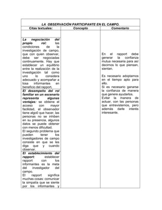 LA OBSERVACIÓN PARTICIPANTE EN EL CAMPO.
     Citas textuales:         Concepto            Comentario


La     negociación         del
propio           rol:       las
condiciones          de       la
investigación de campo,
que con quien observar,                      En el rapport debe
debe ser negociadas                          generar    la  confianza
continuamente. Hay que                       mutua necesaria para así
establecer un equilibrio                     decirnos lo que piensan,
entre la realización de la                   sientan.
investigación tal como
uno         lo      considera                Es necesario adoptarnos
adecuado y acompañar a                       en el tiempo apto para
losa      informantes        en              ello.
beneficio del rapport.                       Si es necesario ganarse
El desempeño del rol                         la confianza de manera
familiar en un escenario                     que genere ayudarlos.
representa            algunas                Evitar la manera de
ventajas: se obtiene el                      actuar, con las personas
acceso         con      mayor                que entrevistemos, pero
facilidad, el observador                     además darle interés
tiene algo0 que hacer, las                   interesante.
personas no se inhiben
en su presencia, algunos
datos se puede obtener
con menos dificultad.
El segundo problema que
pueden          tener       los
investigadores de campo
consiste en que se les
diga que y cuando
observar.
El establecimiento del
rapport:           establecer
rapport          con        los
informantes es la meta
del      investigador       del
campo.
El      rapport       significa
muchas cosas: comunicar
la simpatía que se siente
por los informantes y
 