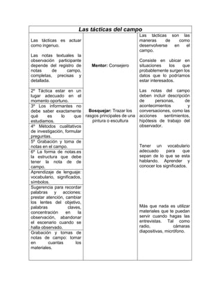 Las tácticas del campo
                                                       Las tácticas son las
Las tácticas es actuar                                 maneras     de   como
como ingenuo.                                          desenvolverse  en   el
                                                       campo.
Las notas textuales la
observación participante                               Consiste en ubicar en
depende del registro de       Mentor: Consejero        situaciones    los  que
notas      de    campo,                                probablemente surgen los
completas, precisas y                                  datos que lo podríamos
detallada.                                             estar interesados.

2º Táctica estar en un                                 Las notas del campo
lugar adecuado en el                                   deben incluir descripción
momento oportuno.                                      de      personas,      de
3º Los informantes no                                  acontecimientos         y
debe saber exactamente       Bosquejar: Trazar los     conversaciones, como las
qué      es     lo     que rasgos principales de una   acciones    sentimientos,
estudiamos.                   pintura o escultura      hipótesis de trabajo del
4º Métodos cualitativos                                observador.
de investigación, formular
preguntas.
5º Grabación y toma de
notas en el campo.                                     Tener un vocabulario
6º La forma de notas.es                                adecuado      para     que
la estructura que debe                                 sepan de lo que se esta
tener la nota de de                                    hablando. Aprender y
campo.                                                 conocer los significados.
Aprendizaje de lenguaje:
vocabulario, significados,
símbolos.
Sugerencia para recordar
palabras    y acciones:
prestar atención, cambiar
los lentes del objetivo,
palabras            claves,                            Más que nada es utilizar
concentración      en     la                           materiales que te puedan
observación, abandonar                                 servir cuando hagas las
el escenario cuando se                                 entrevistas. Tal como
halla observado.                                       radio,            cámaras
Grabación y tomas de                                   diapositivas, micrófono.
notas de campo: tomar
en       cuantas        los
materiales.
 