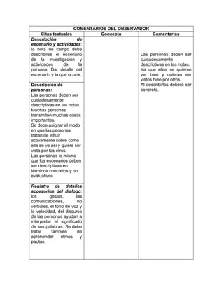 COMENTARIOS DEL OBSERVADOR
      Citas textuales           Concepto             Comentarios
Descripción              de
escenario y actividades:
la nota de campo debe
describirse el escenario                      Las personas deben ser
de la investigación y                         cuidadosamente
actividades       de      la                  descriptivas en las notas.
persona. Dar detalle del                      Ya que ellos se quieren
escenario y lo que ocurre.                    ver bien y quieran ser
                                              vistos bien por otros.
Descripción de                                Al describirlos deberá ser
personas:                                     concreto.
Las personas deben ser
cuidadosamente
descriptivas en las notas.
Muchas personas
transmiten muchas cosas
importantes.
Se debe asignar el modo
en que las personas
tratan de influir
activamente sobre como
ella se ve así y quiere ser
vista por los otros.
Las personas lo mismo
que los escenarios deben
ser descriptivas en
términos concretos y no
evaluativos

Registro de detalles
accesorios del dialogo:
los       gestos,       las
comunicaciones,          no
verbales, el tono de voz y
la velocidad, del discurso
de las personas ayudan a
interpretar el significado
de sus palabras. Se debe
tratar     también       de
aprehender      ritmos    y
pautas.
 