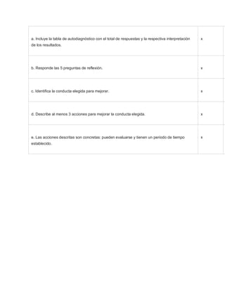 a. Incluye la tabla de autodiagnóstico con el total de respuestas y la respectiva interpretación
de los resultados.
x
b. Responde las 5 preguntas de reflexión. x
c. Identifica la conducta elegida para mejorar. x
d. Describe al menos 3 acciones para mejorar la conducta elegida. x
e. Las acciones descritas son concretas: pueden evaluarse y tienen un periodo de tiempo
establecido.
x
 