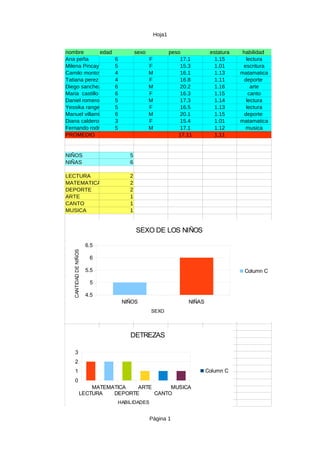 Hoja1
Página 1
nombre edad sexo peso estatura habilidad
Ana peña 6 F 17.1 1.15 lectura
Milena Pincay 5 F 15.3 1.01 escritura
Camilo montoya 4 M 16.1 1.13 matamatica
Tatiana perez 4 F 16.8 1.11 deporte
Diego sanchez 6 M 20.2 1.16 arte
Maria castillo 6 F 16.3 1.15 canto
Daniel romero 5 M 17.3 1.14 lectura
Yessika rangel 5 F 16.5 1.13 lectura
Manuel villamizar 6 M 20.1 1.15 deporte
Diana calderon 3 F 15.4 1.01 matamatica
Fernando rodreguez5 M 17.1 1.12 musica
PROMEDIO 17.11 1.11
NIÑOS 5
NIÑAS 6
LECTURA 2
MATEMATICA 2
DEPORTE 2
ARTE 1
CANTO 1
MUSICA 1
NIÑOS NIÑAS
4.5
5
5.5
6
6.5
SEXO DE LOS NIÑOS
Column C
SEXO
CANTIDADDENIÑOS
LECTURA
MATEMATICA
DEPORTE
ARTE
CANTO
MUSICA
0
1
2
3
DETREZAS
Column C
HABILIDADES
 